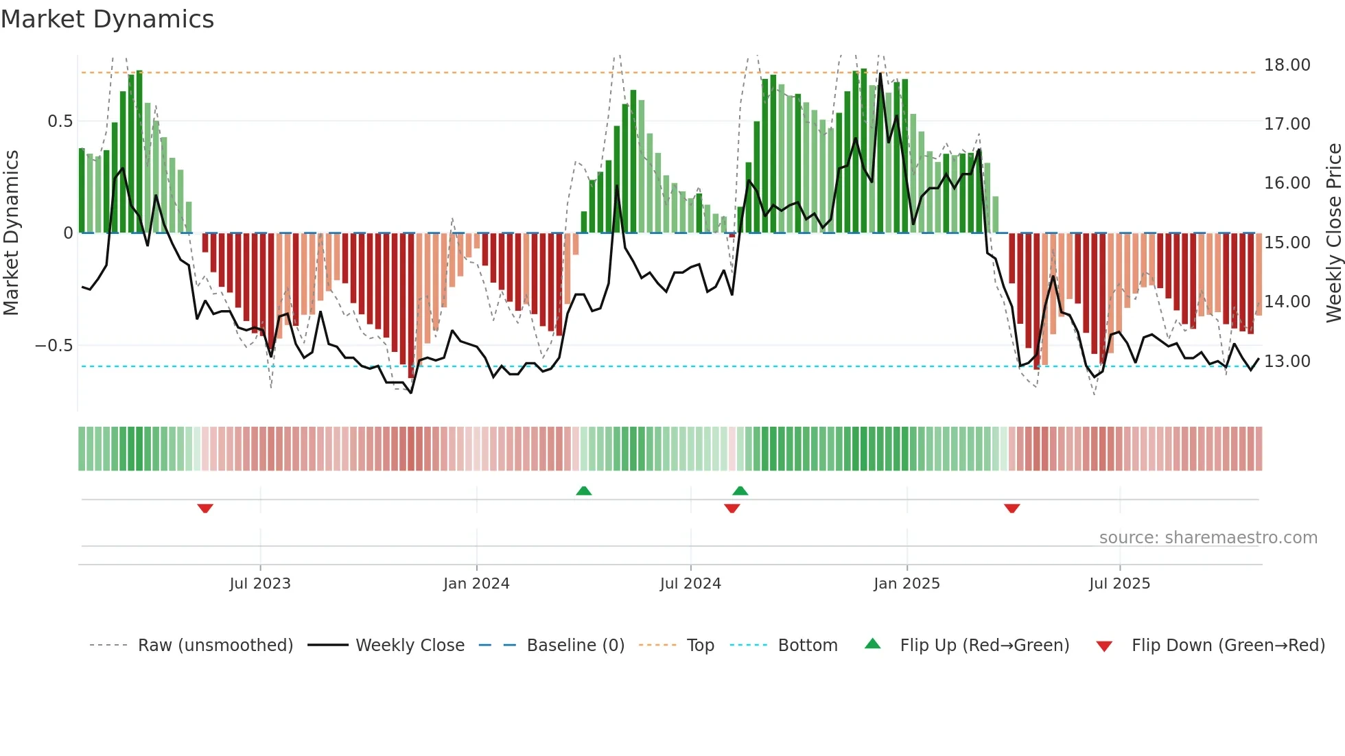 1220 weekly Market Dynamics chart