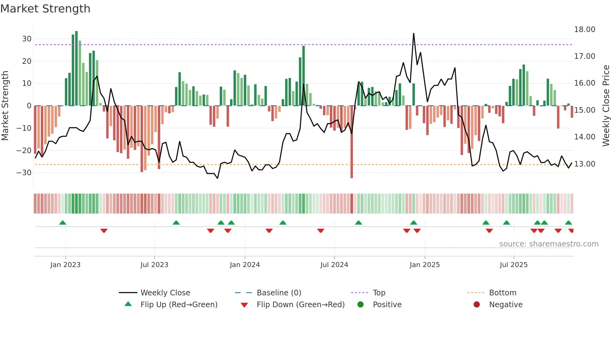 1220 weekly Market Strength chart