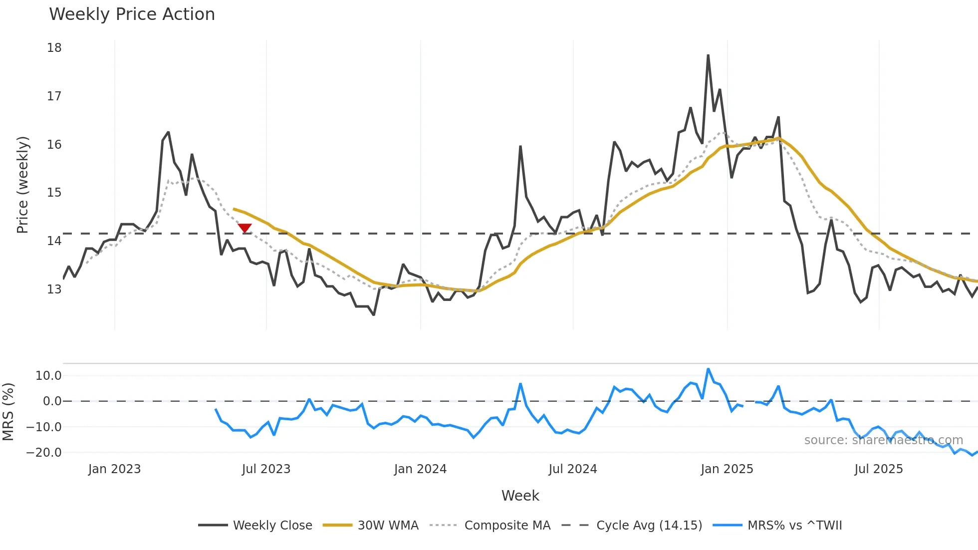 1220 weekly Price Action chart, closing 2025-10-27