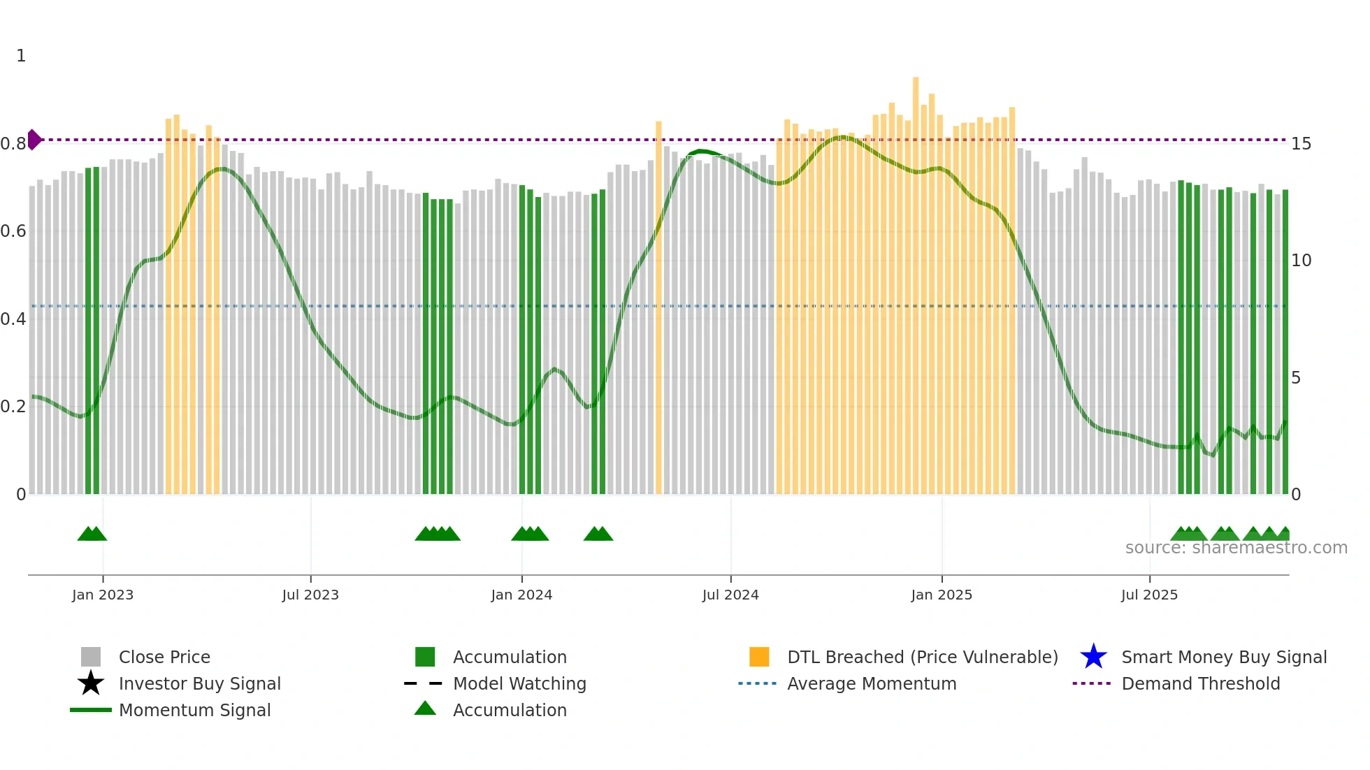 1220 weekly Smart Money chart