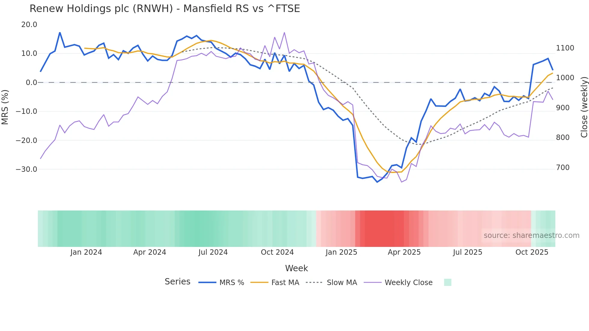RNWH Mansfield Relative Strength chart