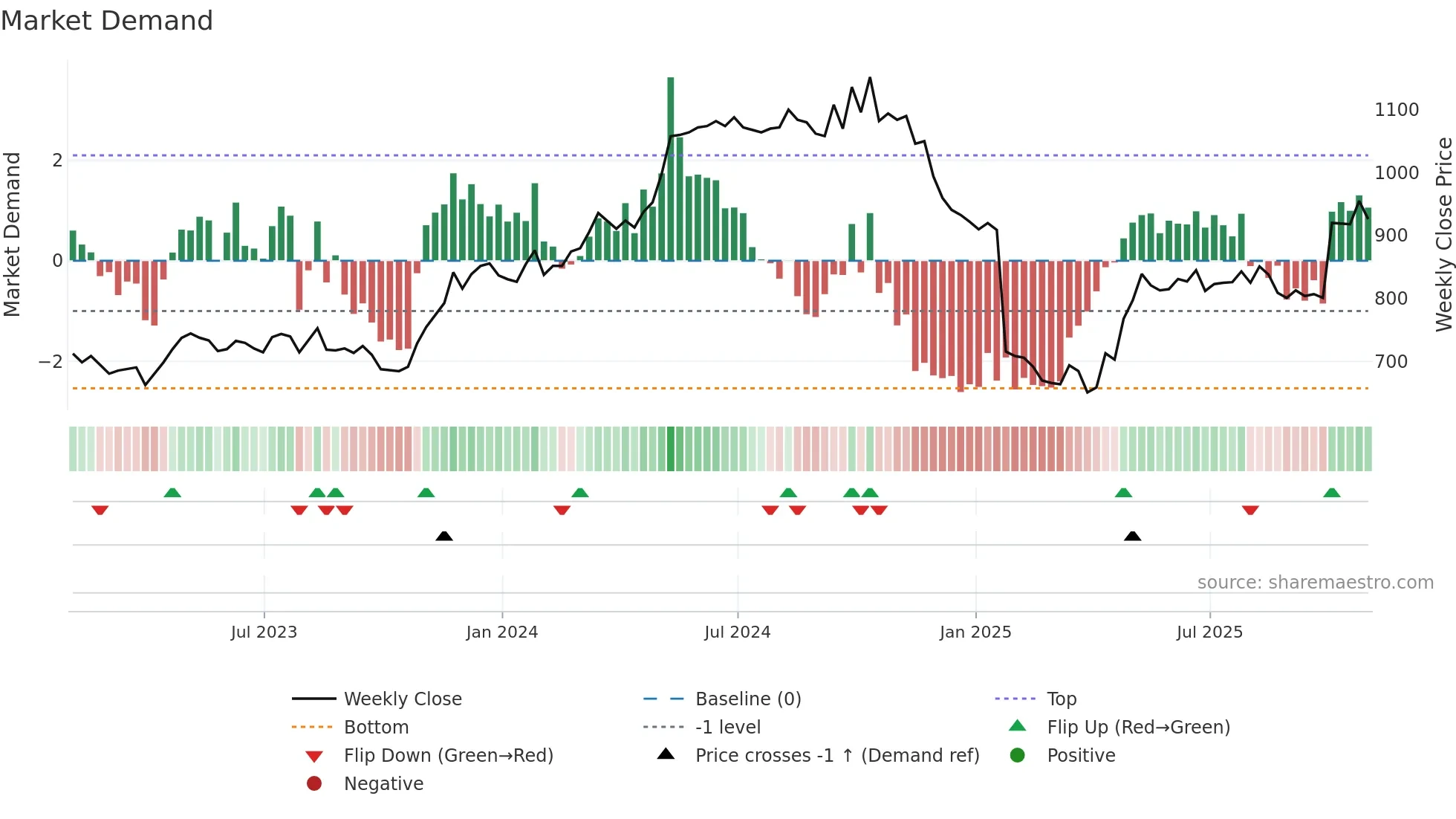 RNWH weekly Market Demand chart