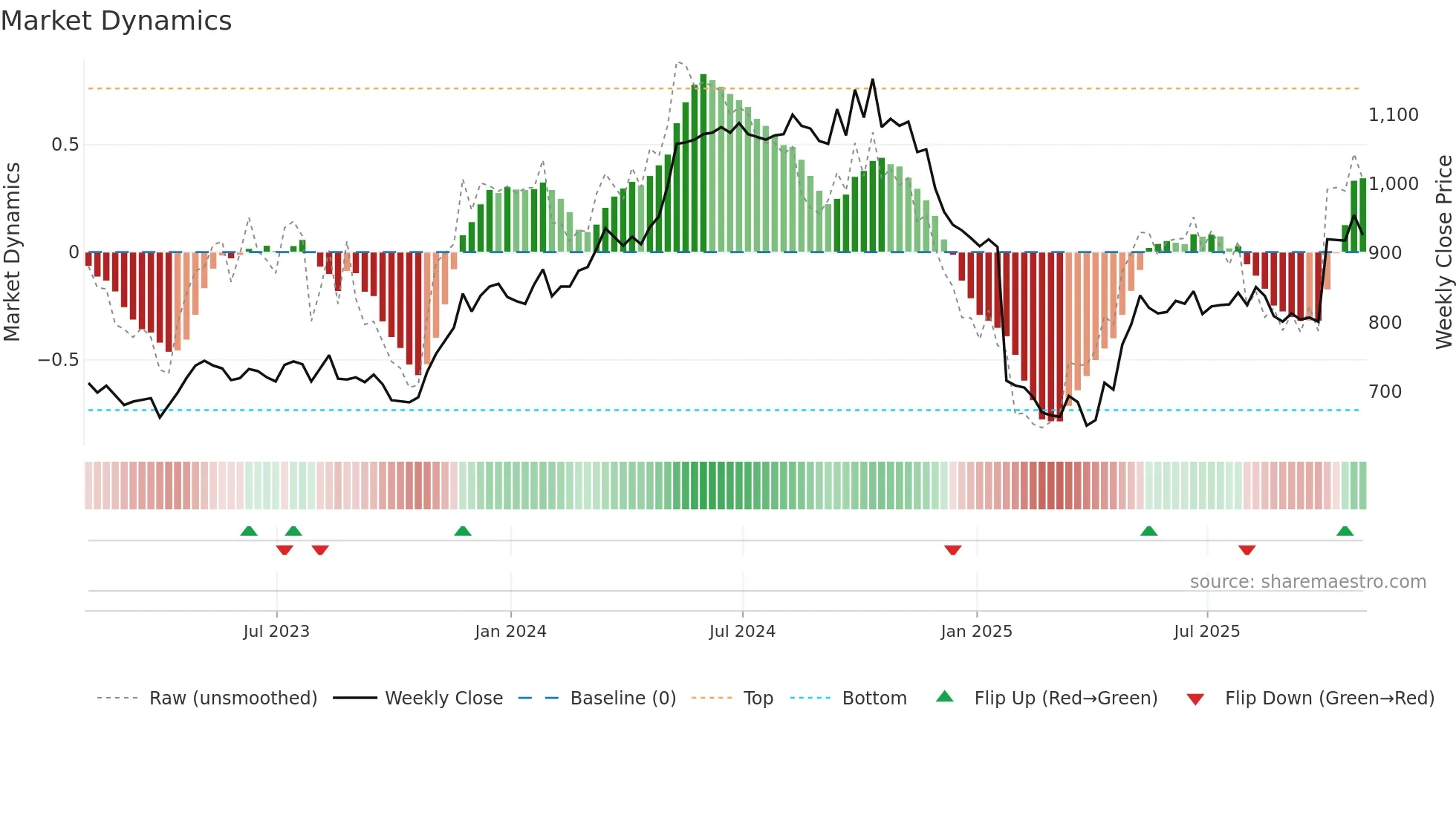 RNWH weekly Market Dynamics chart