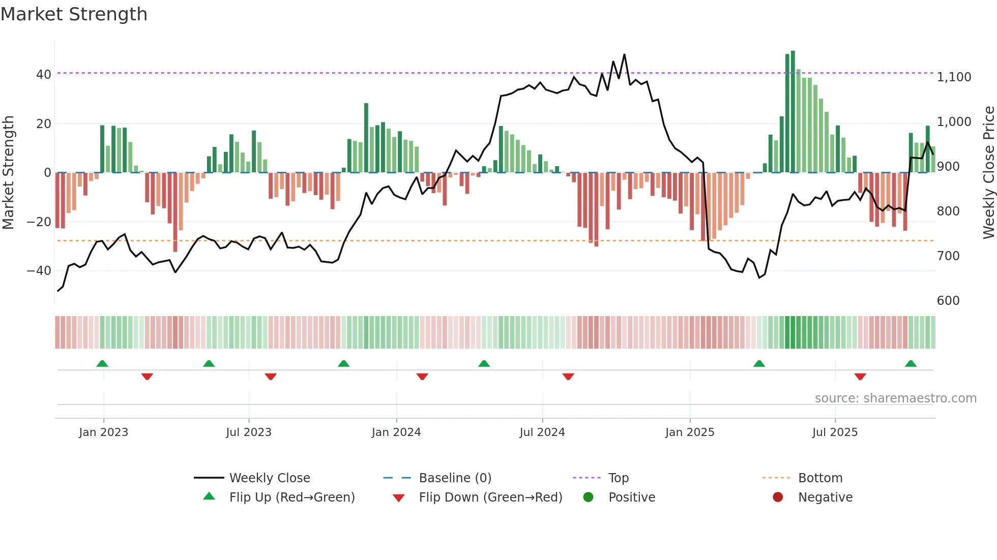 RNWH weekly Market Strength chart