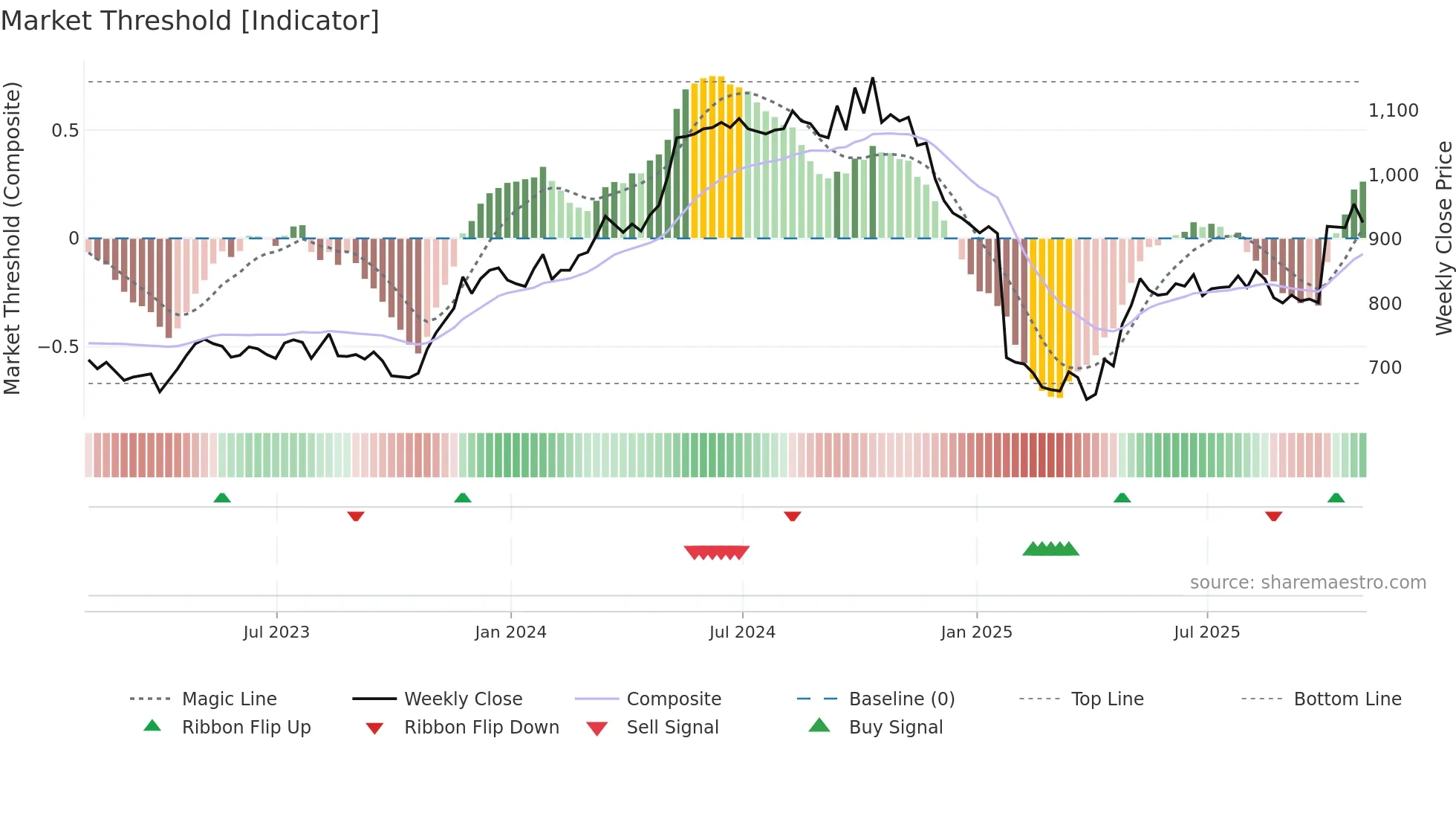 RNWH weekly Market Threshold chart