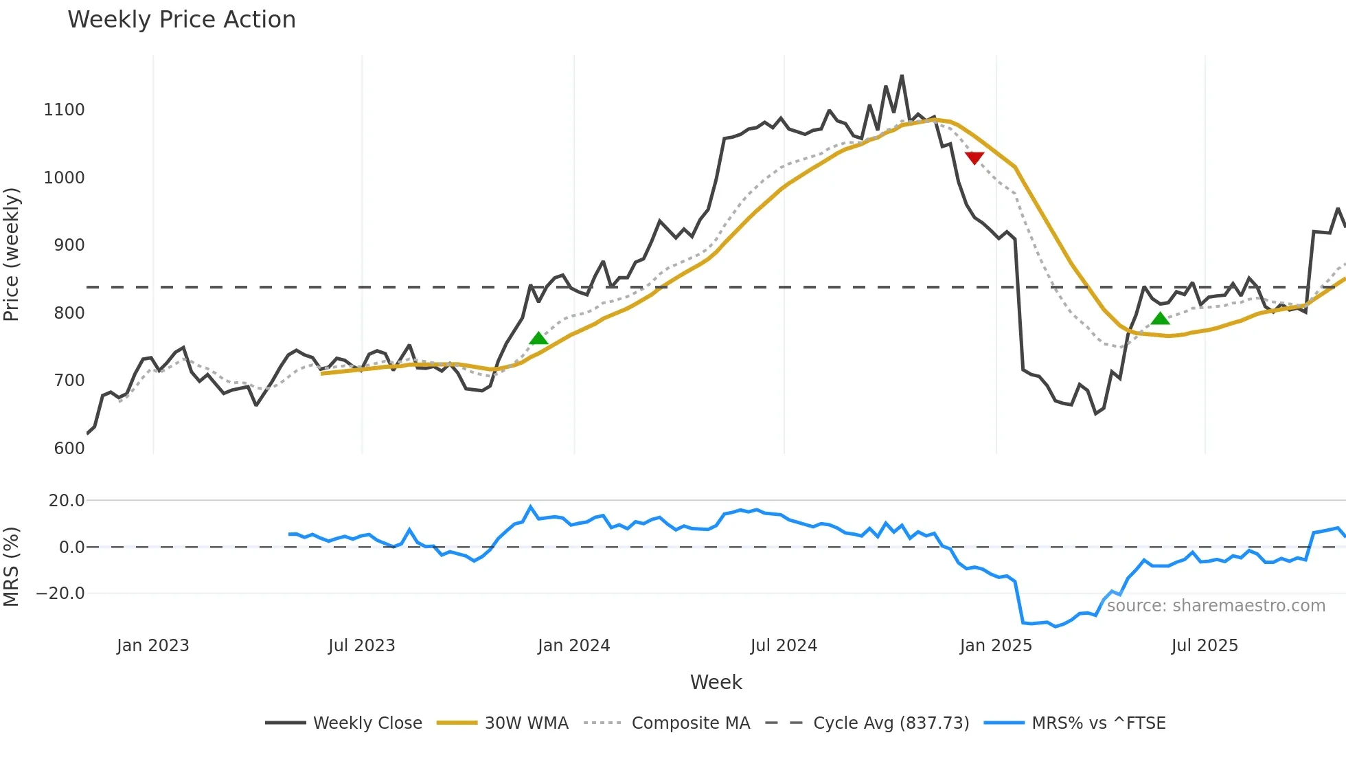 RNWH weekly Price Action chart, closing 2025-10-31