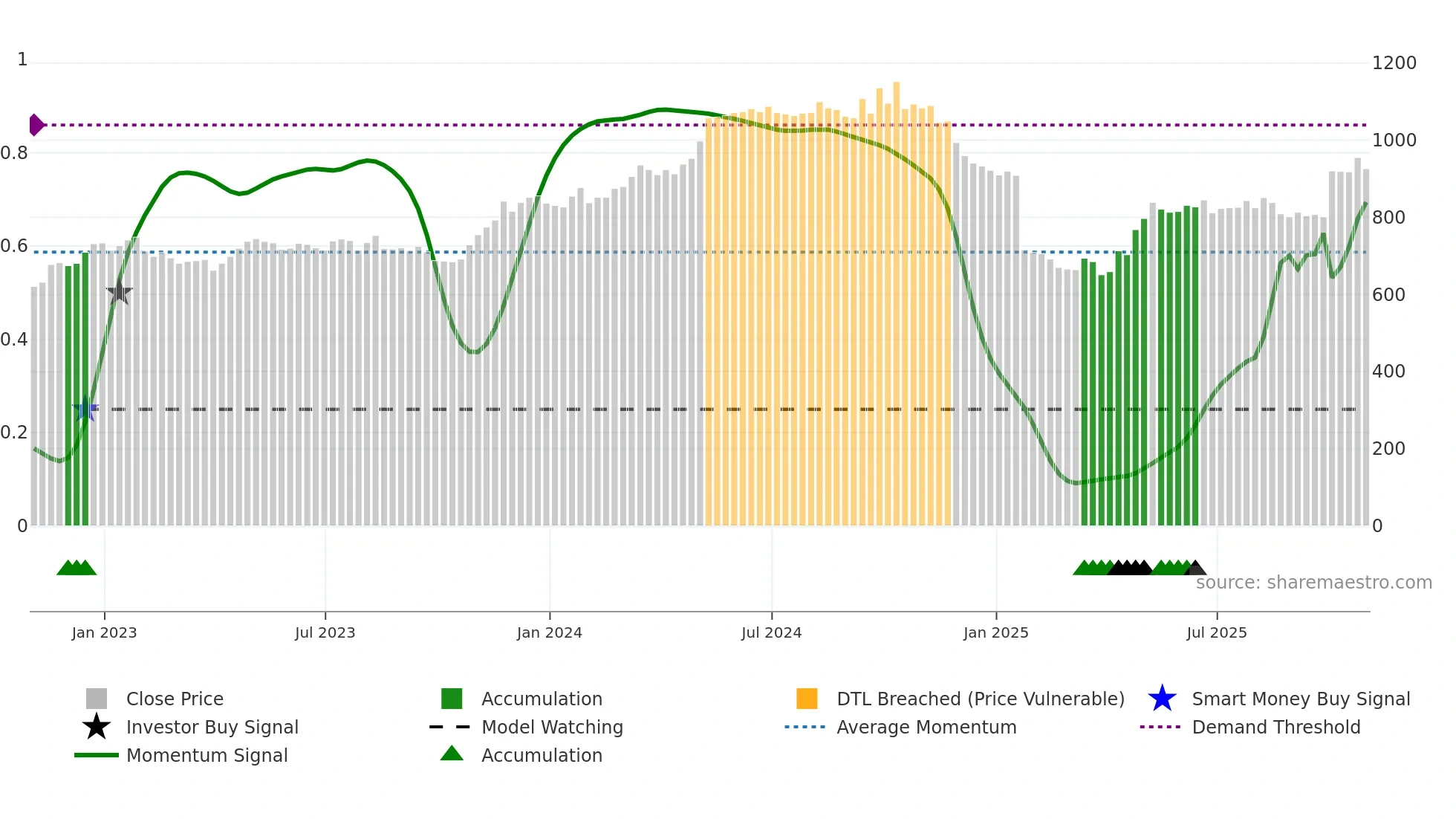RNWH weekly Smart Money chart