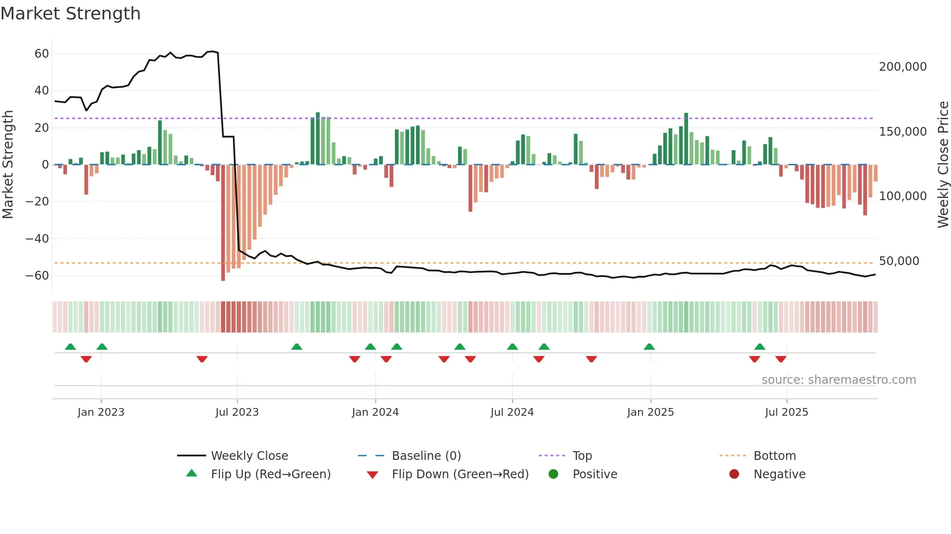 004890 weekly Market Strength chart