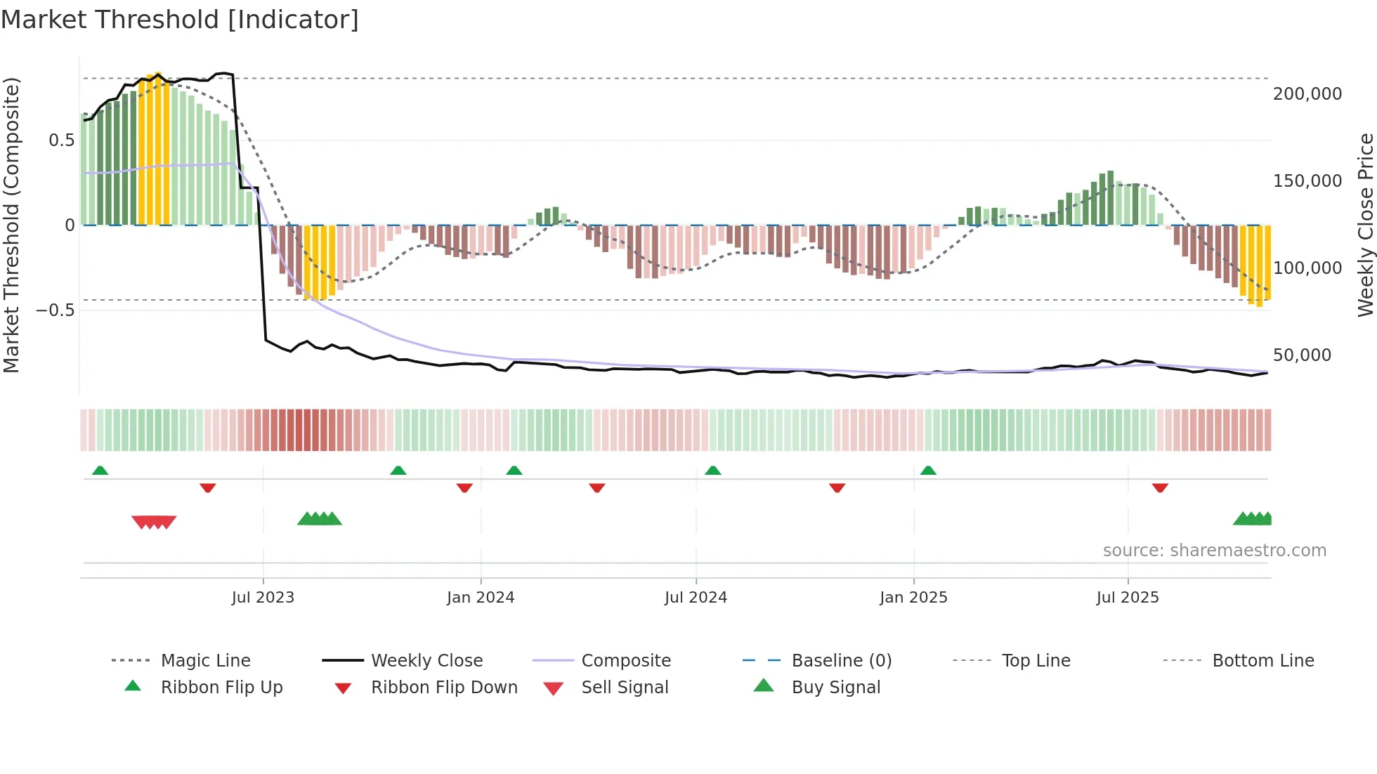004890 weekly Market Threshold chart
