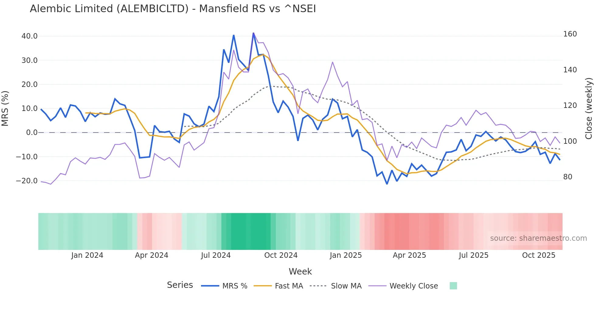 ALEMBICLTD Mansfield Relative Strength chart