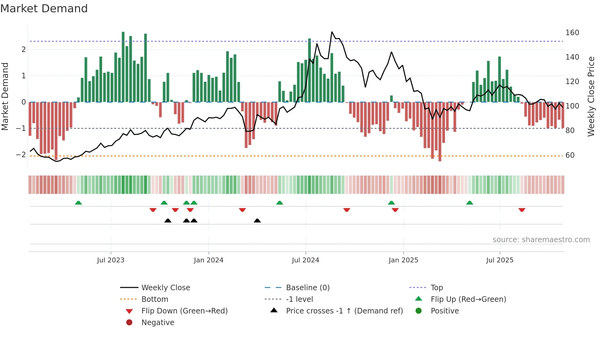 ALEMBICLTD weekly Market Demand chart