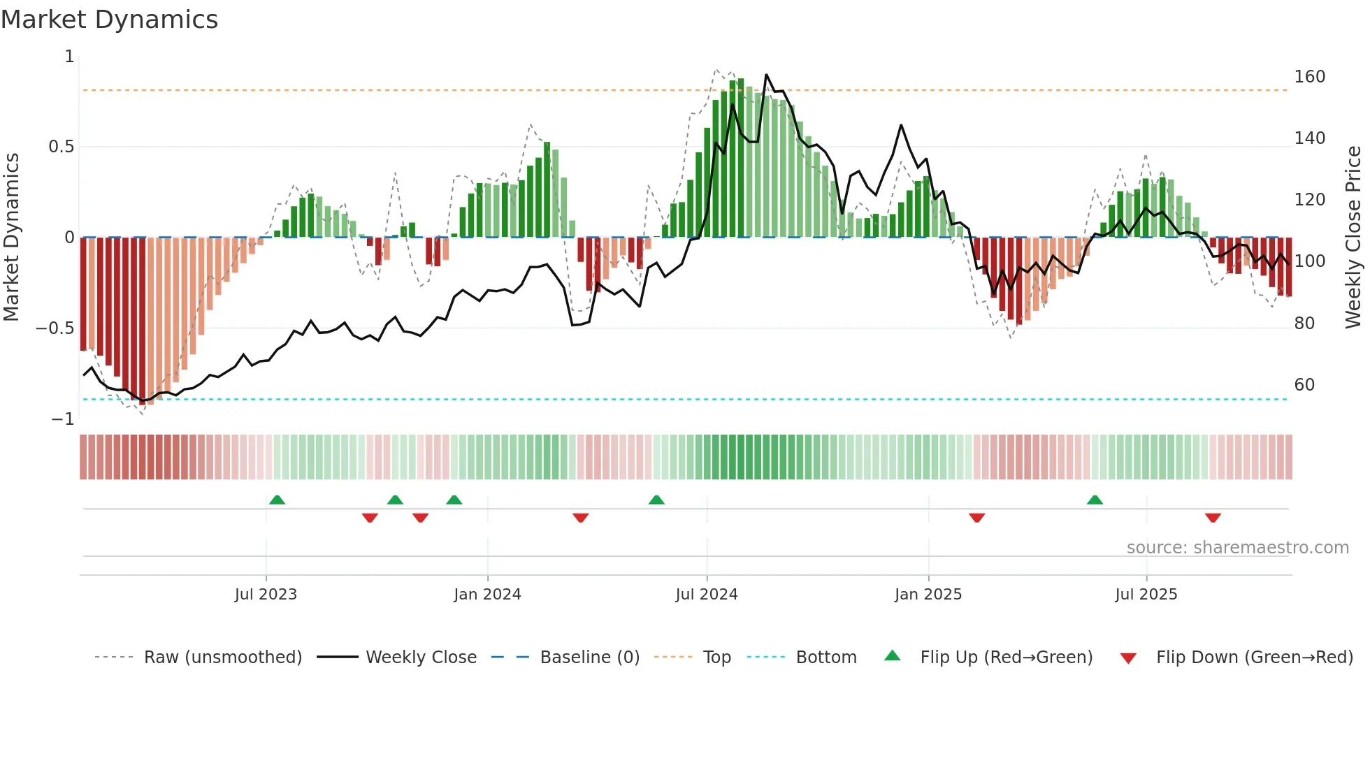 ALEMBICLTD weekly Market Dynamics chart