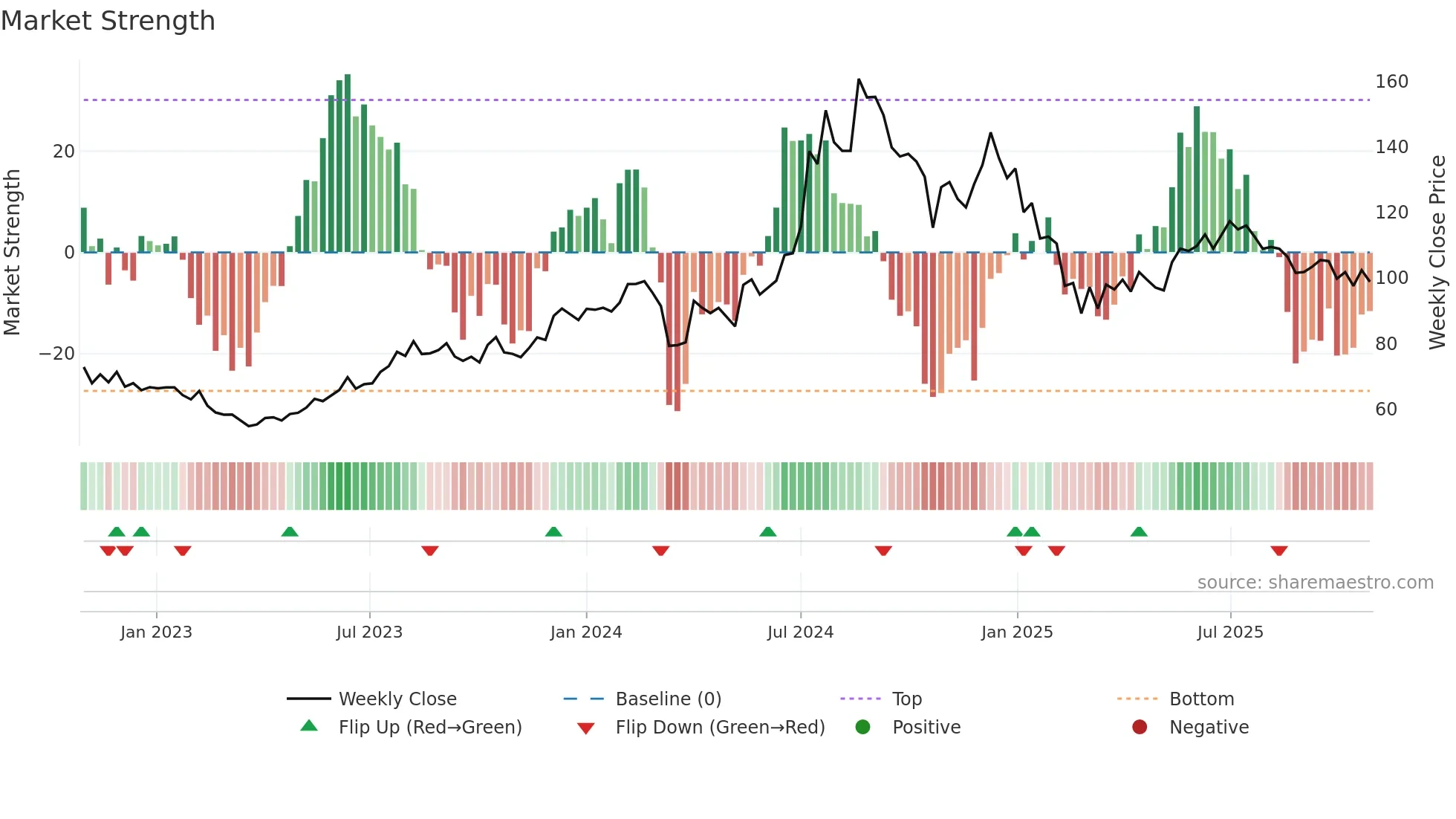 ALEMBICLTD weekly Market Strength chart