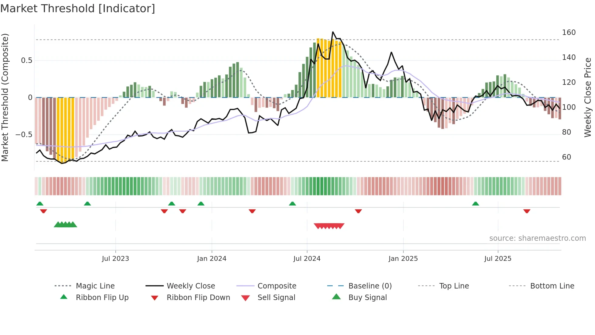ALEMBICLTD weekly Market Threshold chart
