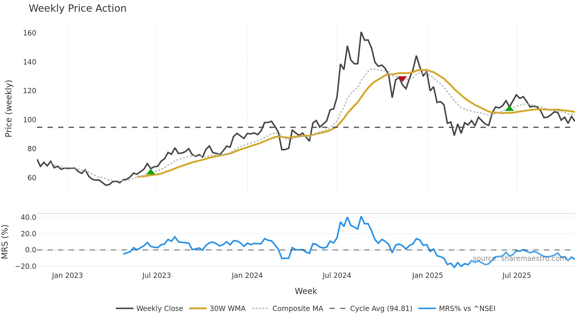 ALEMBICLTD weekly Price Action chart, closing 2025-10-27