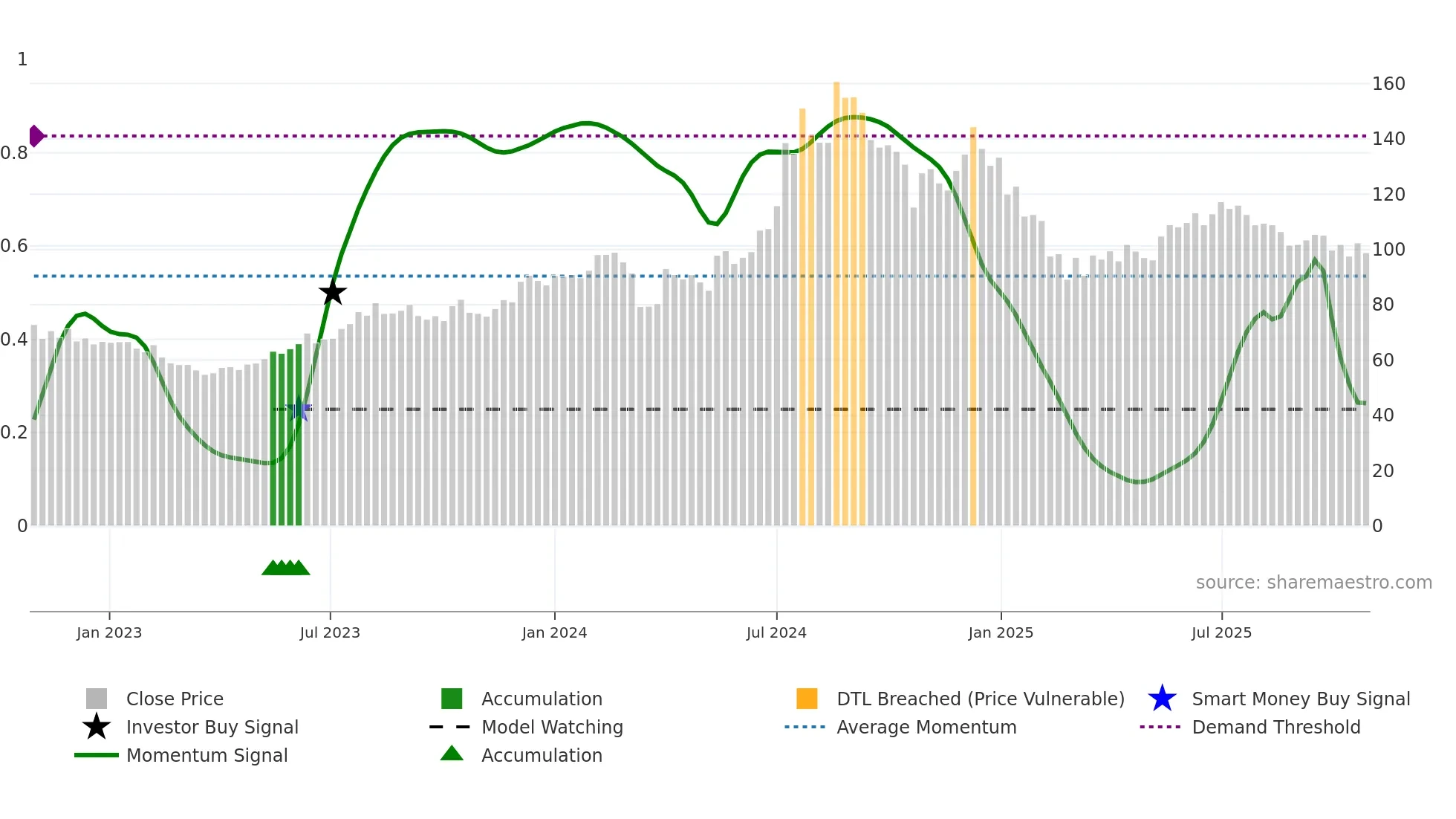 ALEMBICLTD weekly Smart Money chart