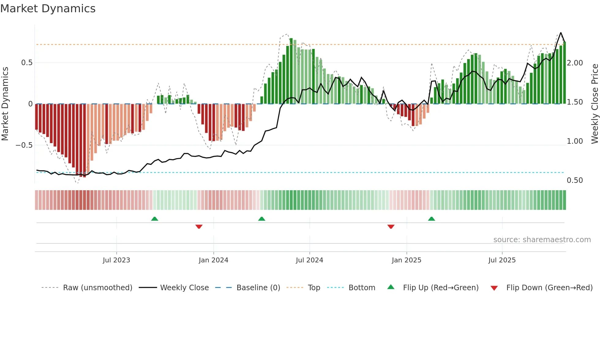 SXE weekly Market Dynamics chart
