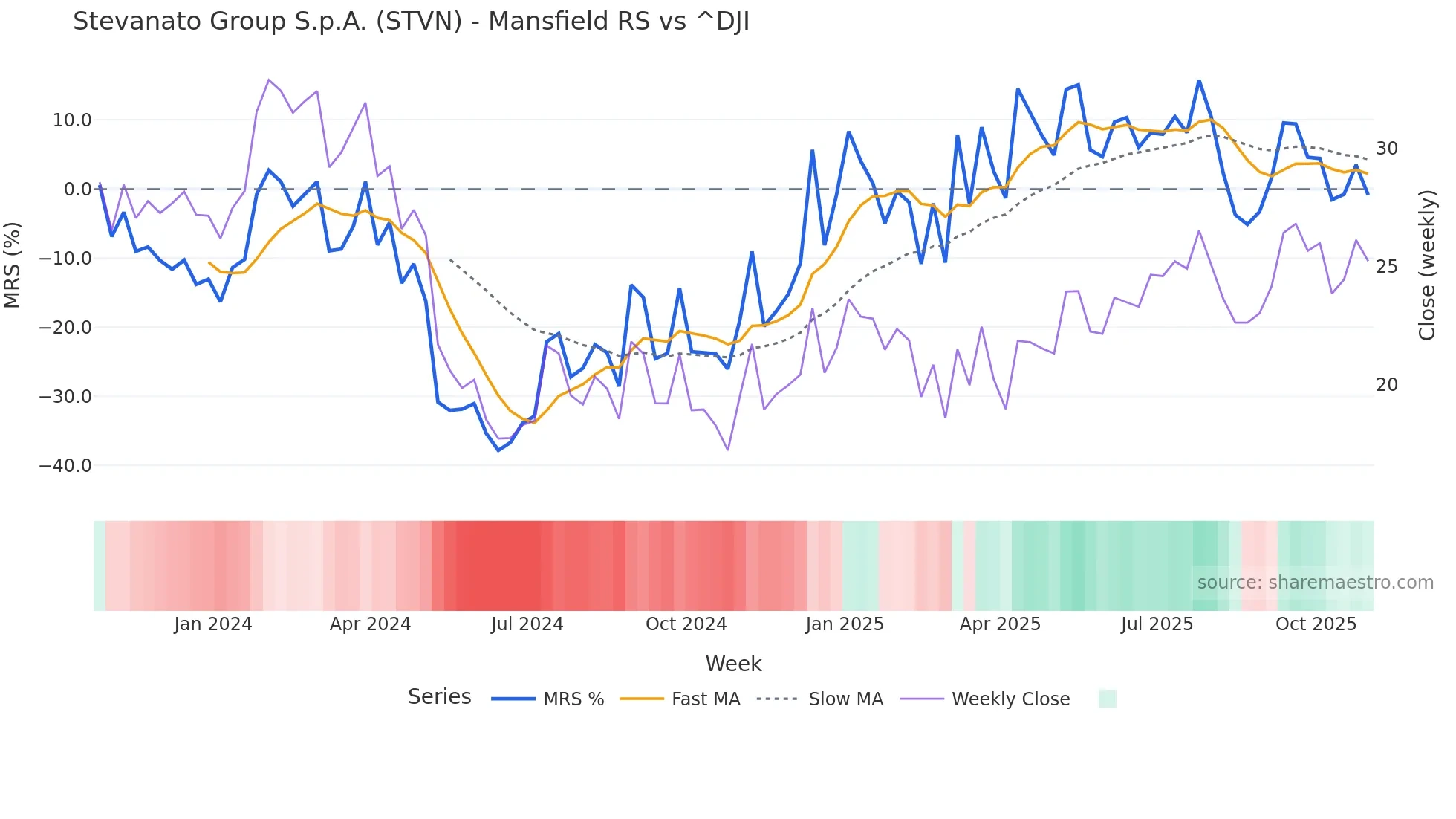 STVN Mansfield Relative Strength chart