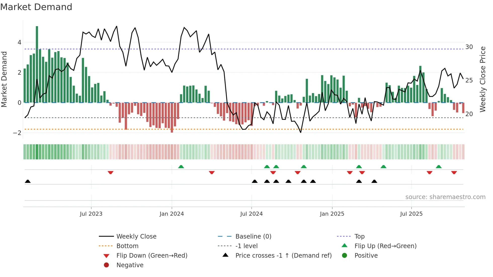 STVN weekly Market Demand chart
