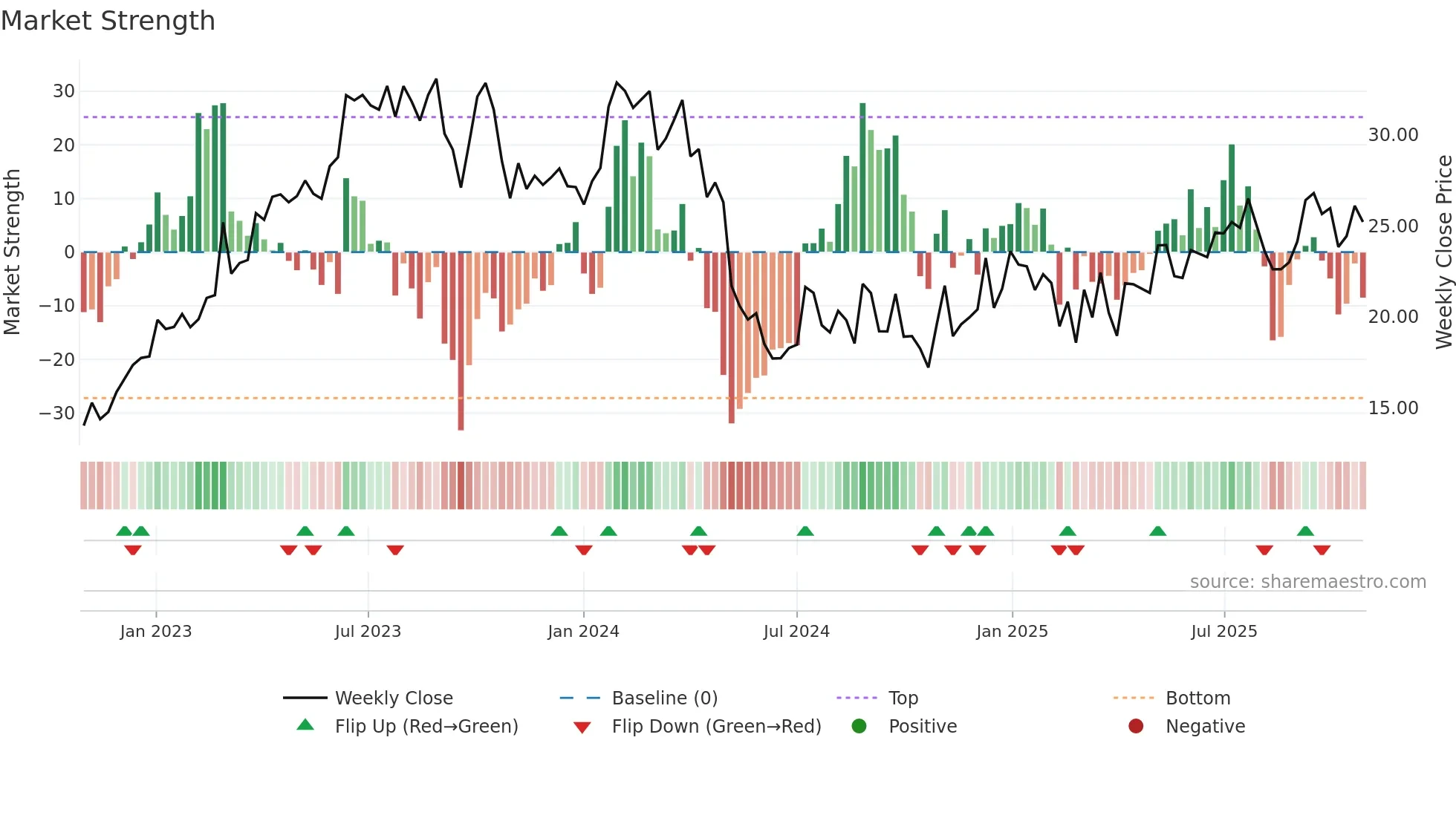 STVN weekly Market Strength chart