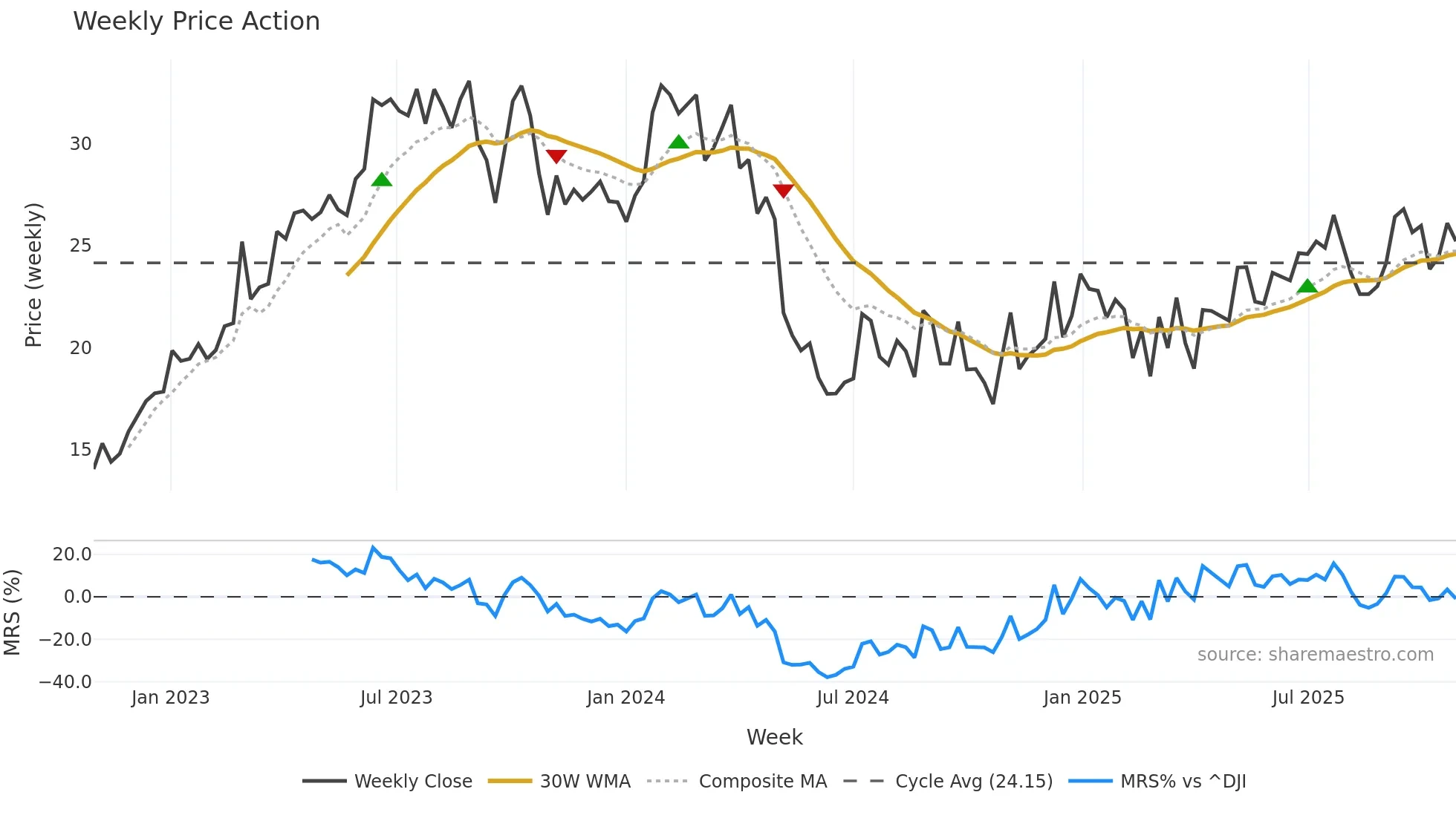 STVN weekly Price Action chart, closing 2025-10-27
