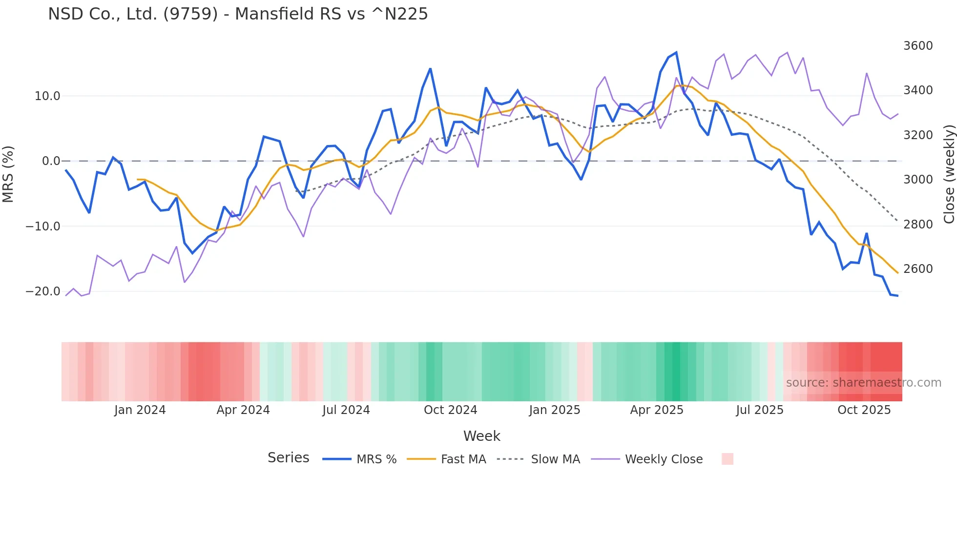 9759 Mansfield Relative Strength chart