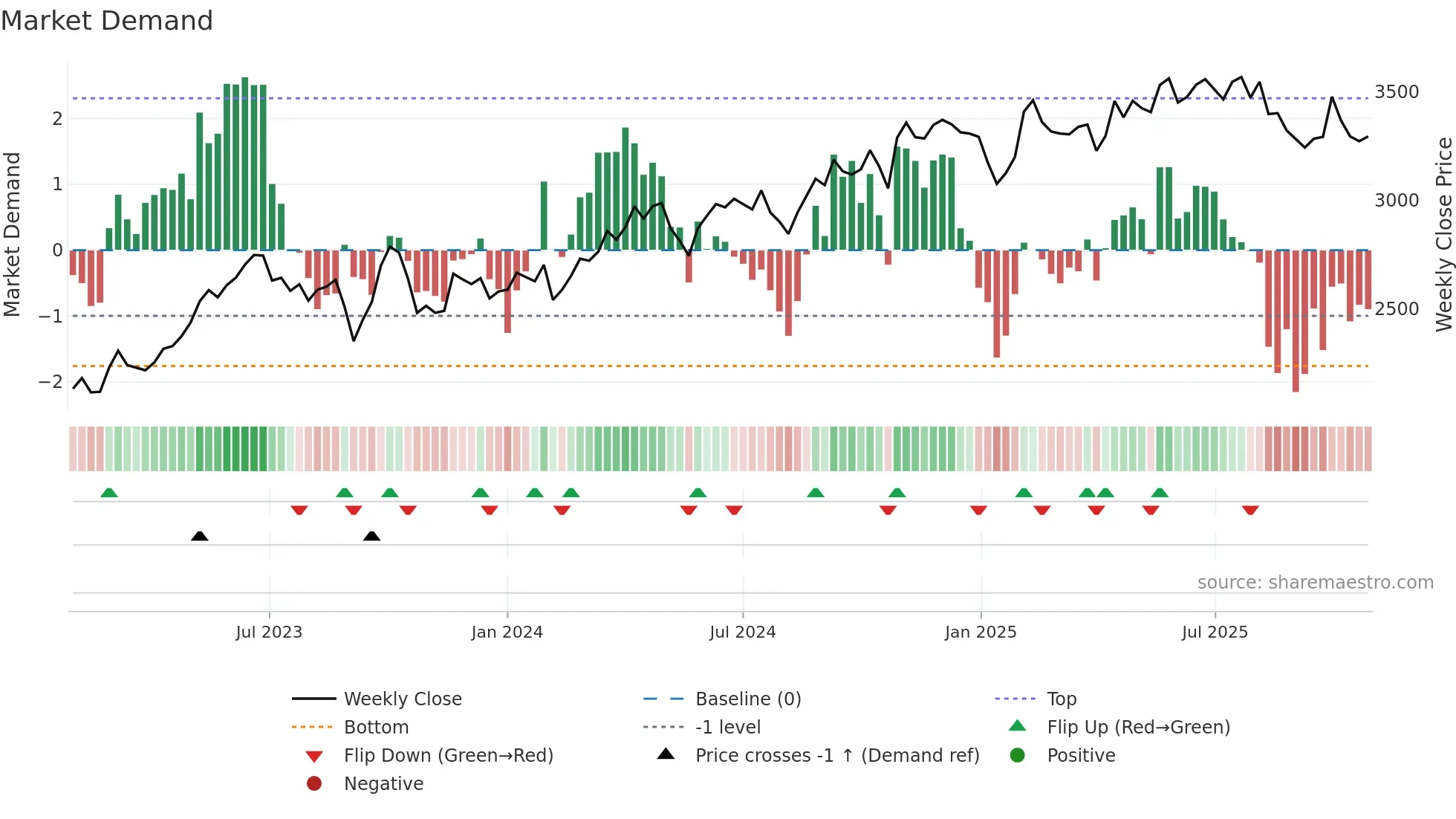 9759 weekly Market Demand chart