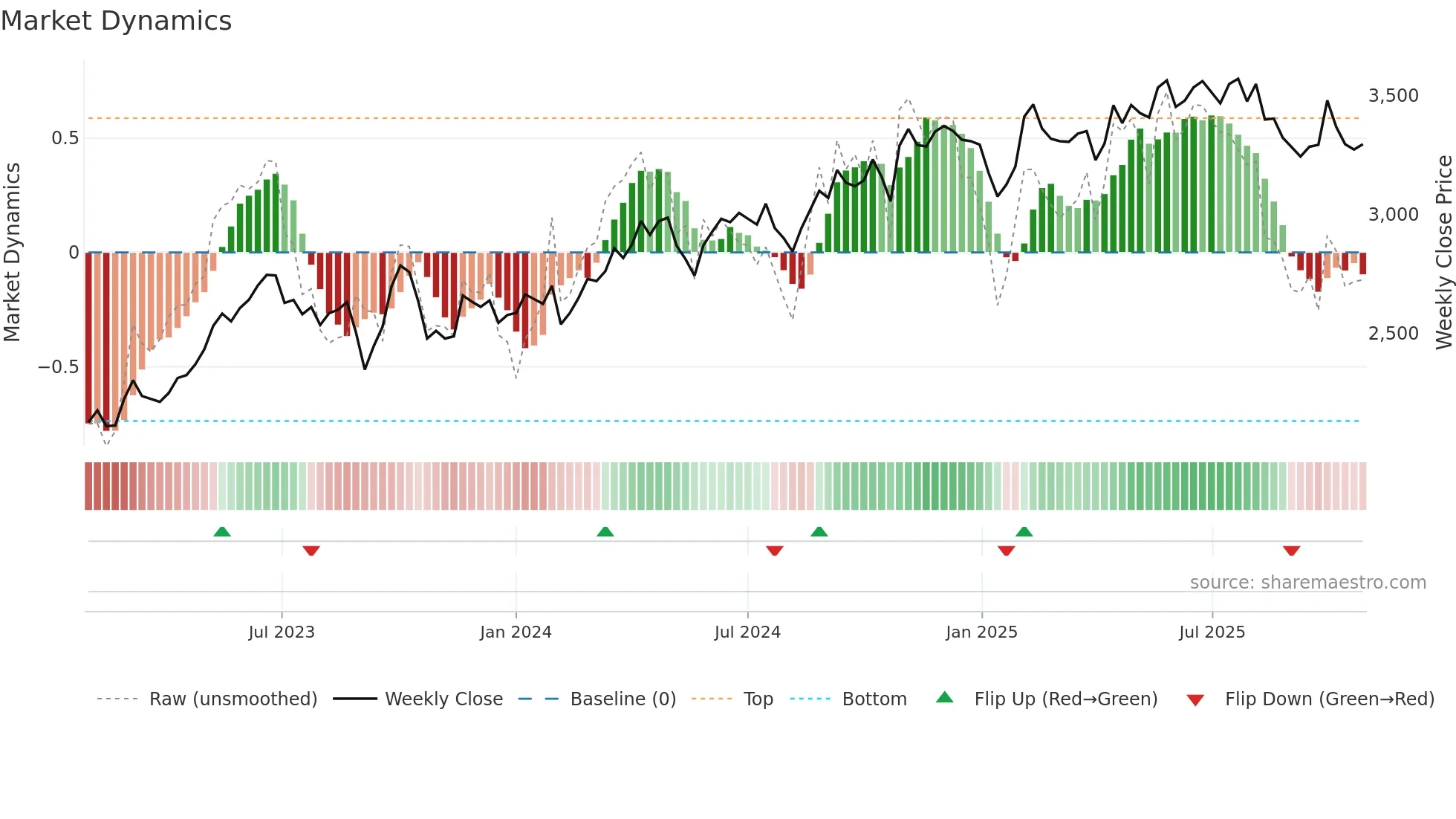 9759 weekly Market Dynamics chart