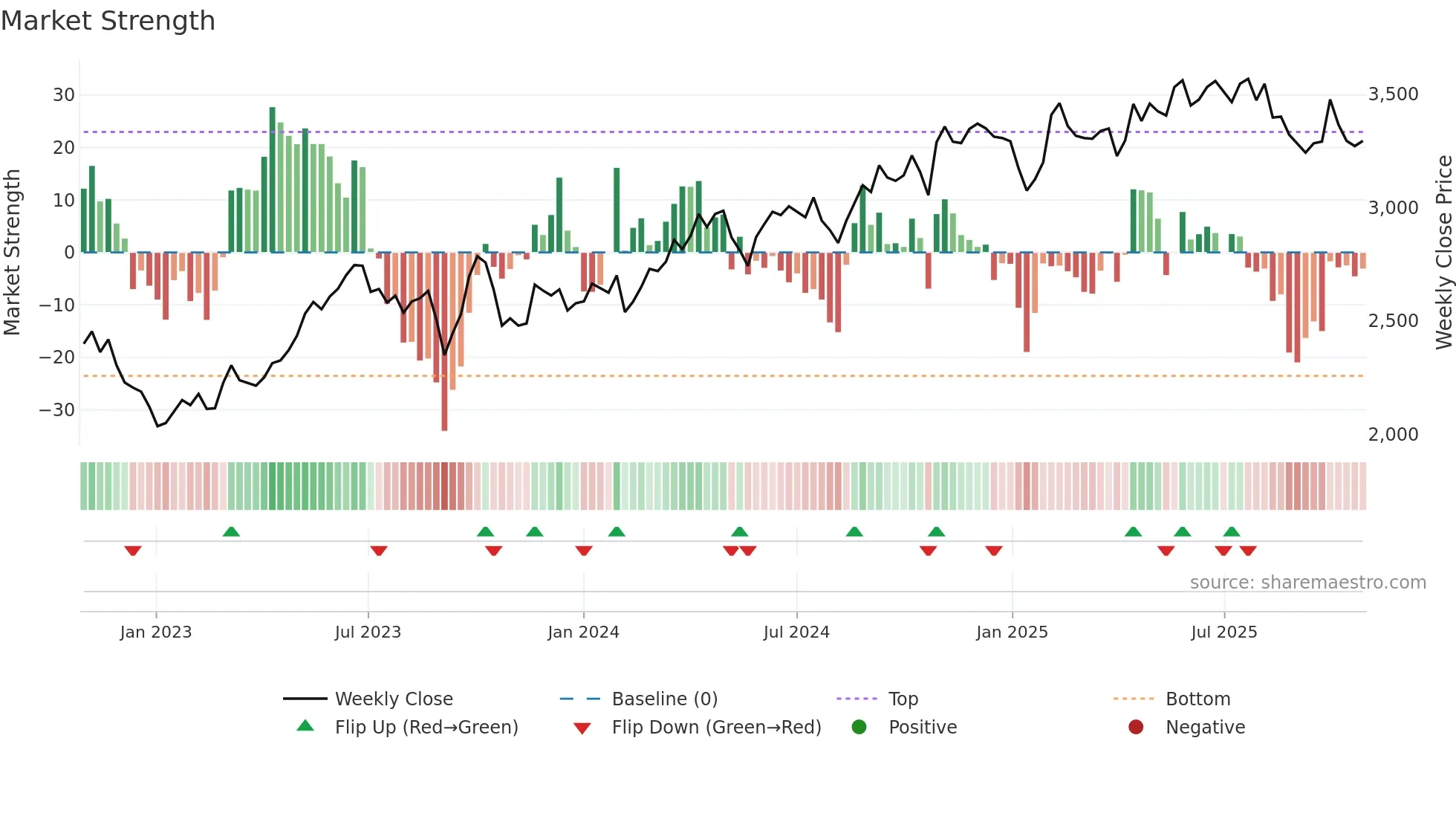 9759 weekly Market Strength chart