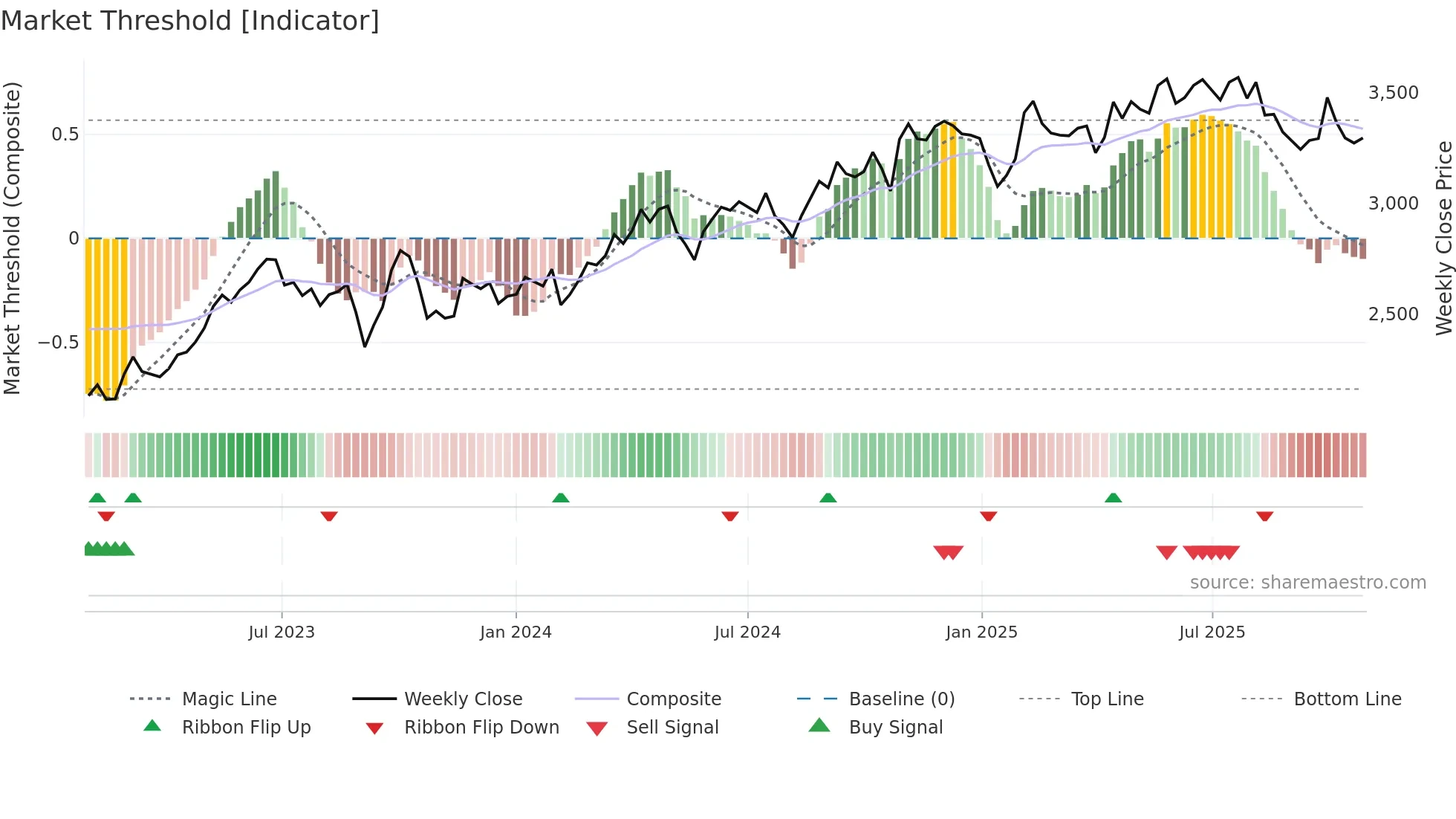 9759 weekly Market Threshold chart