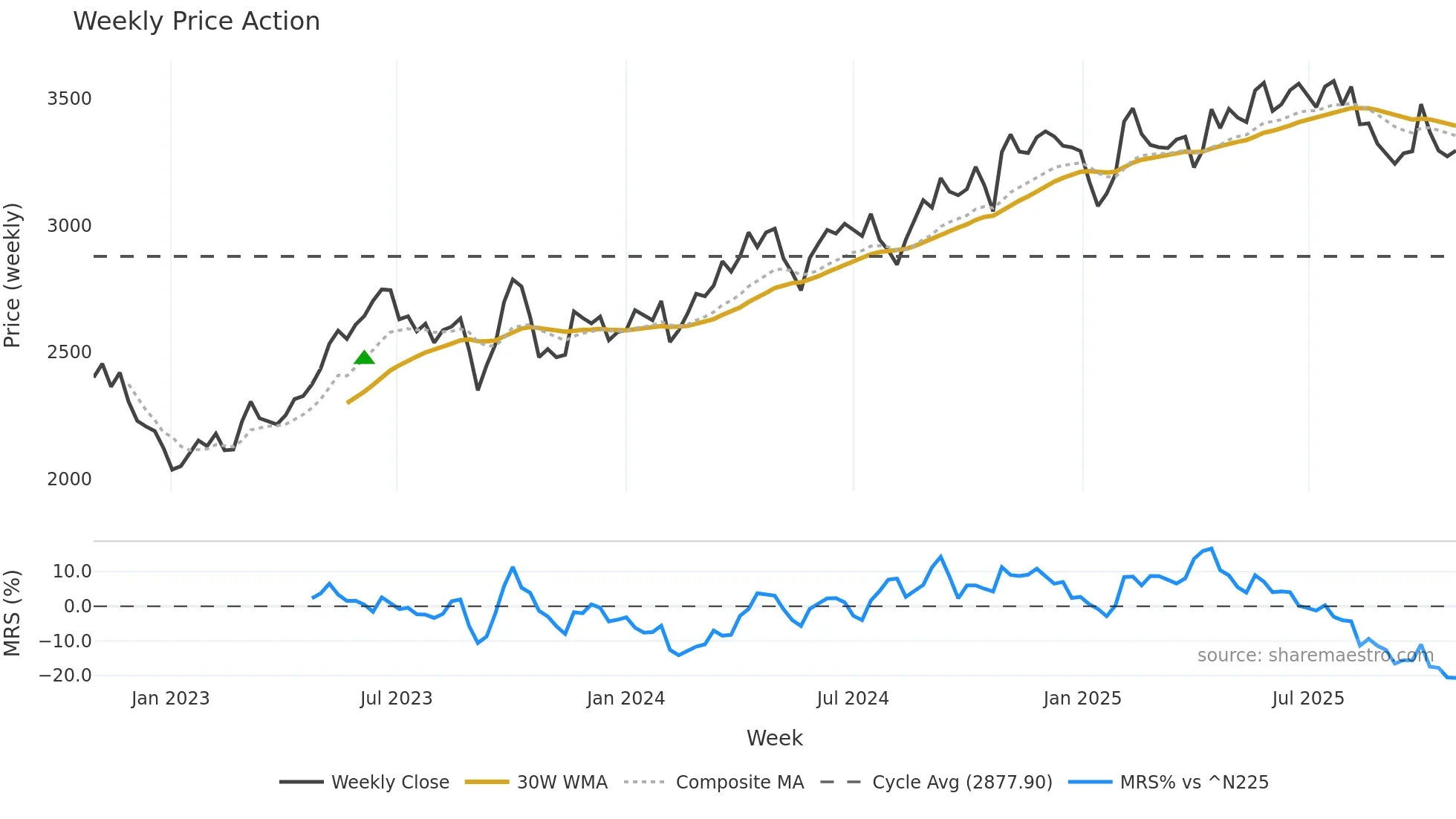 9759 weekly Price Action chart, closing 2025-10-27