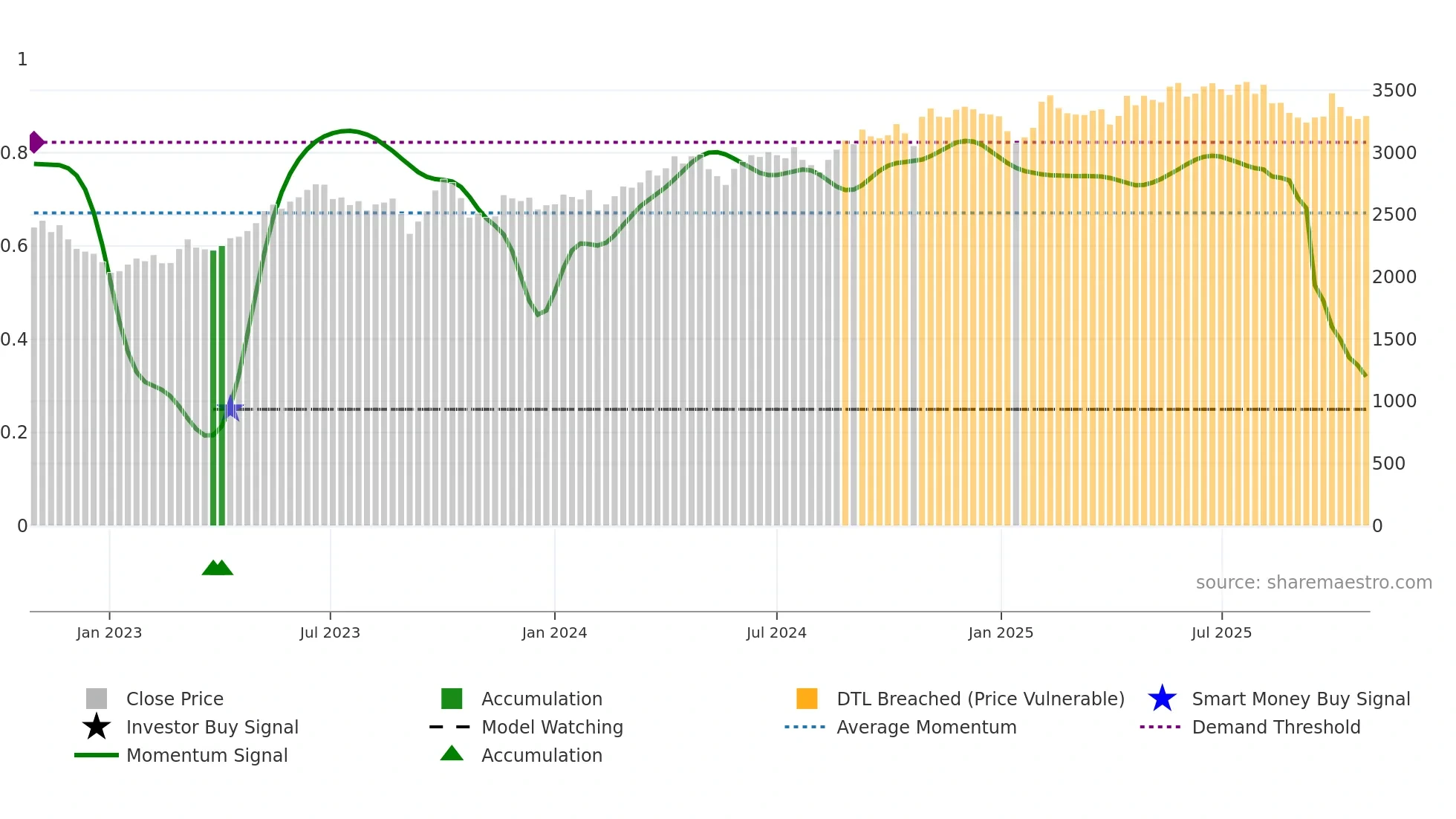 9759 weekly Smart Money chart