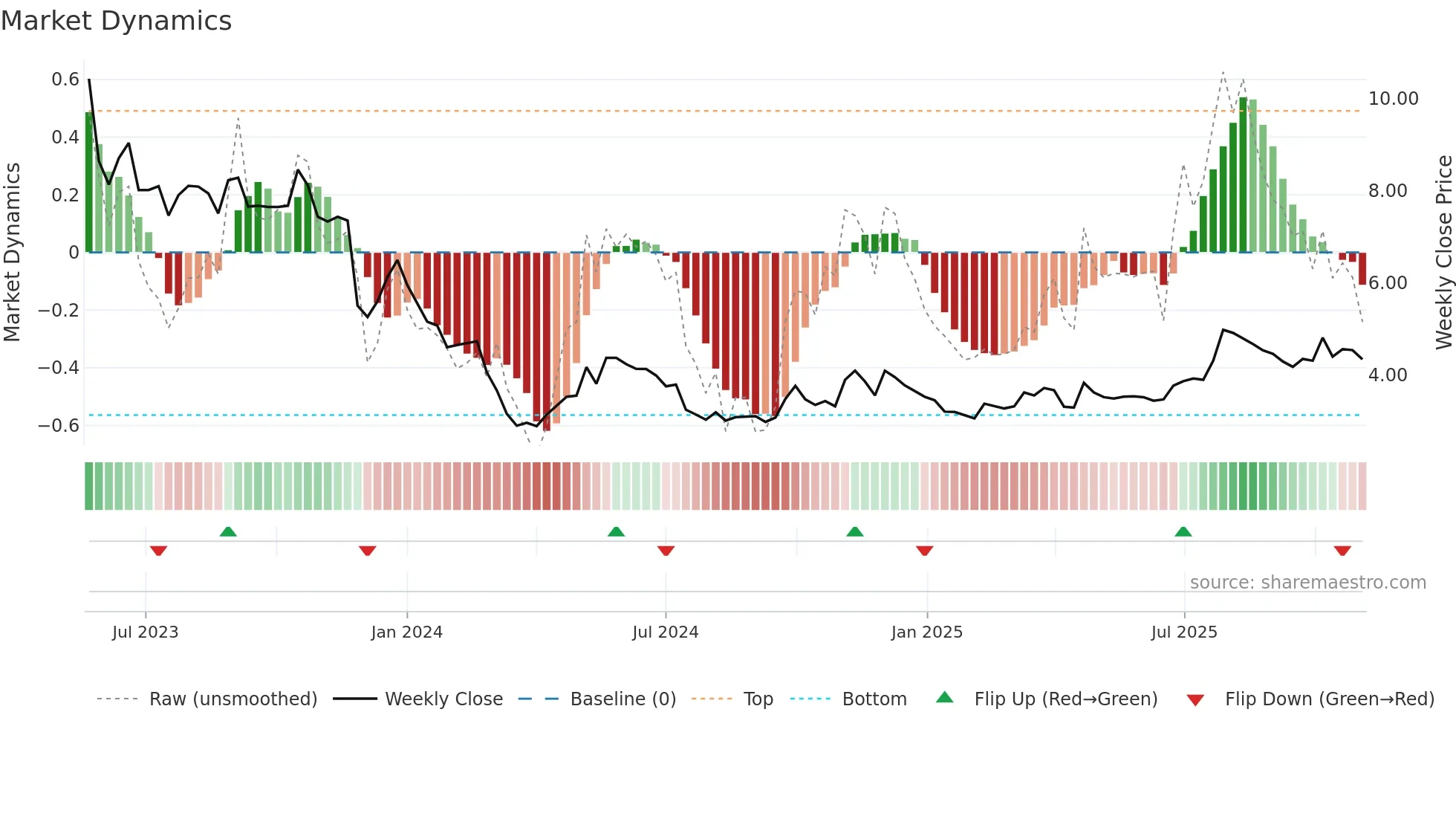 6929 weekly Market Dynamics chart