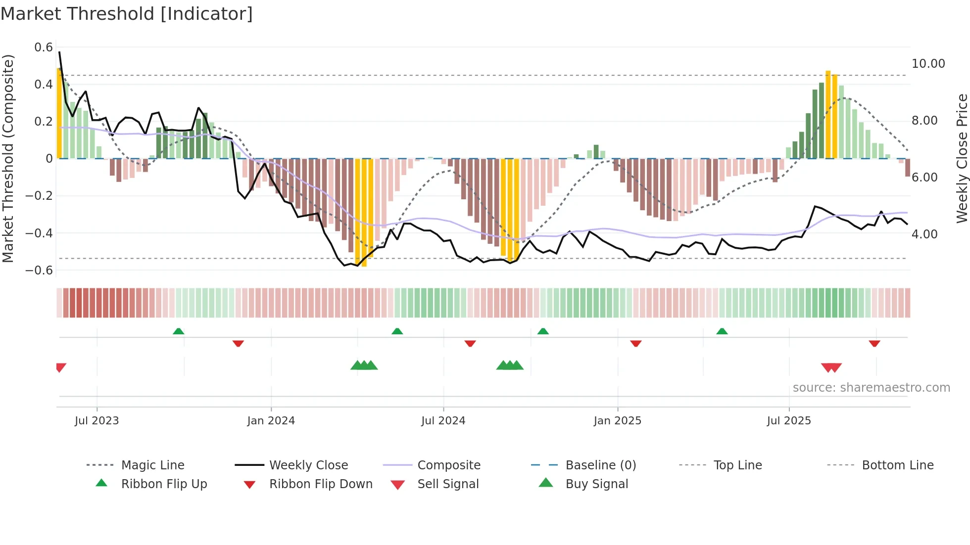 6929 weekly Market Threshold chart