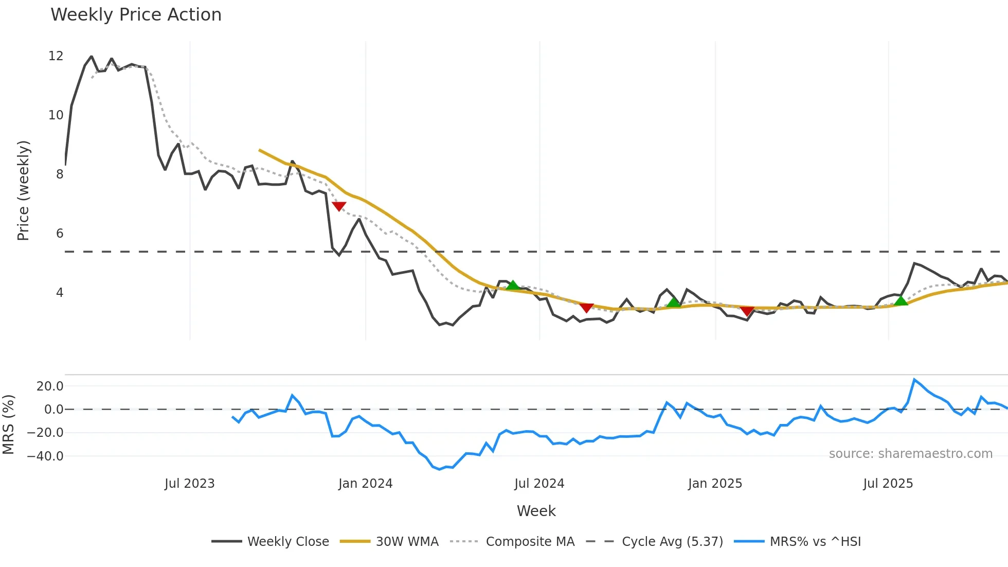 6929 weekly Price Action chart, closing 2025-11-03