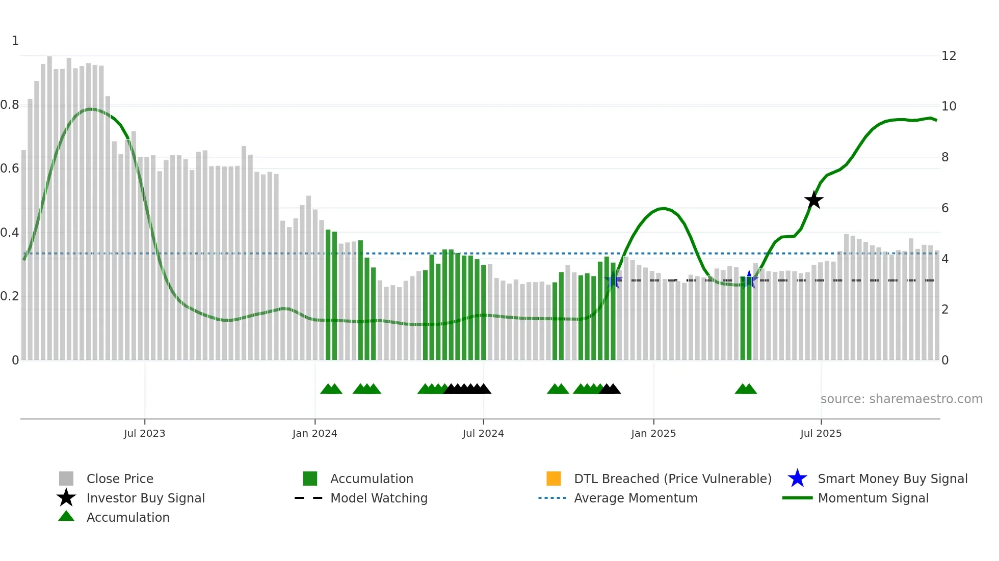 6929 weekly Smart Money chart