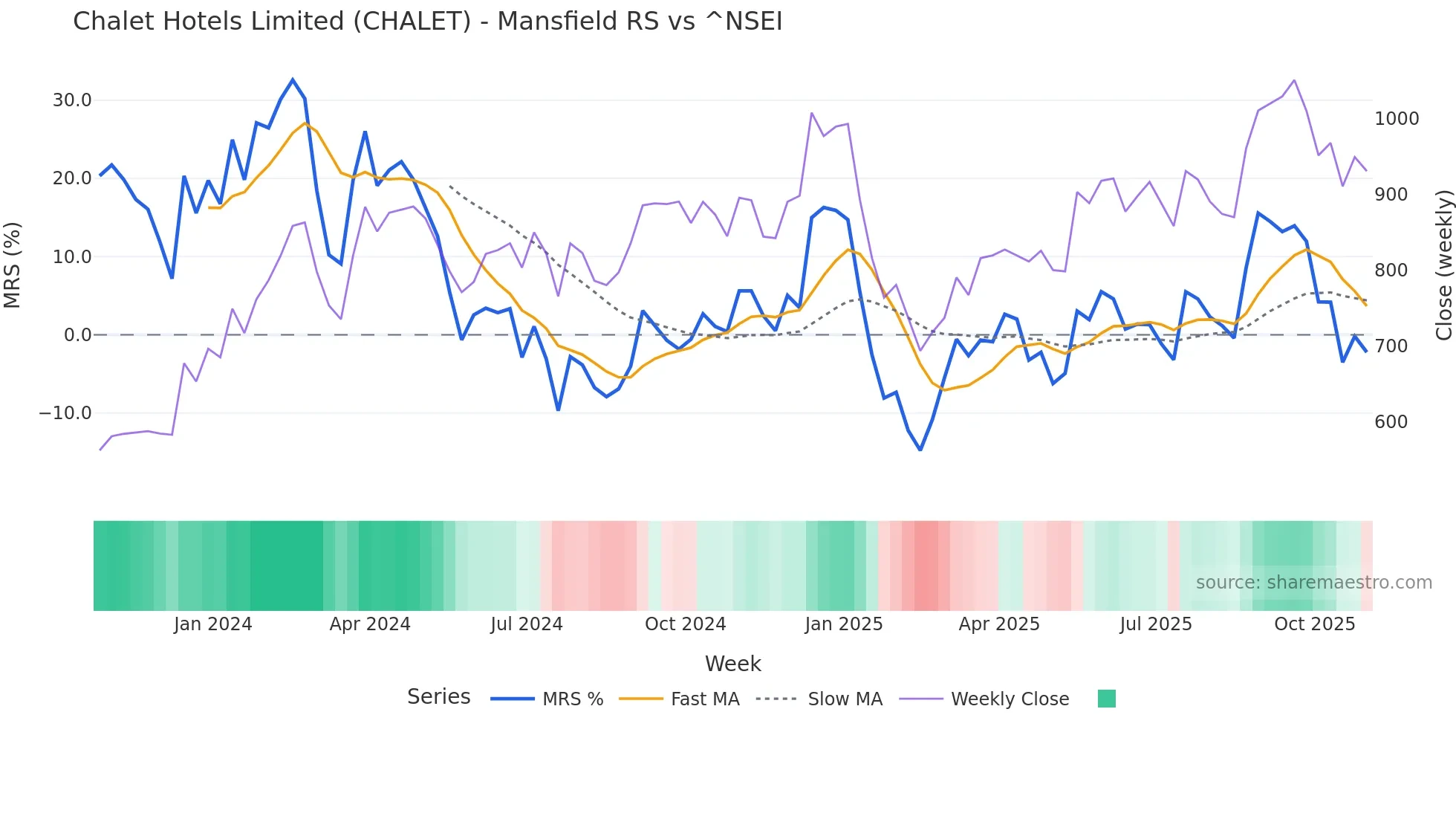 CHALET Mansfield Relative Strength chart