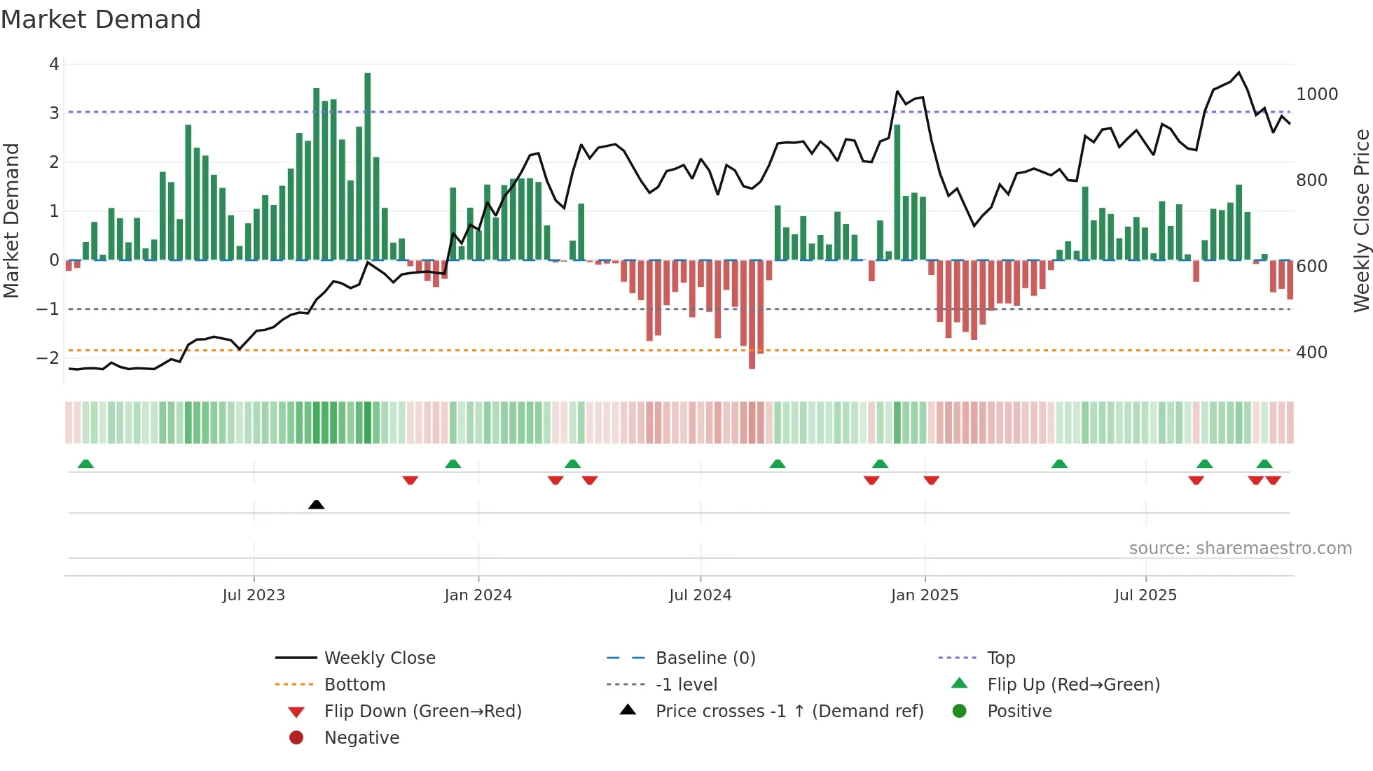 CHALET weekly Market Demand chart