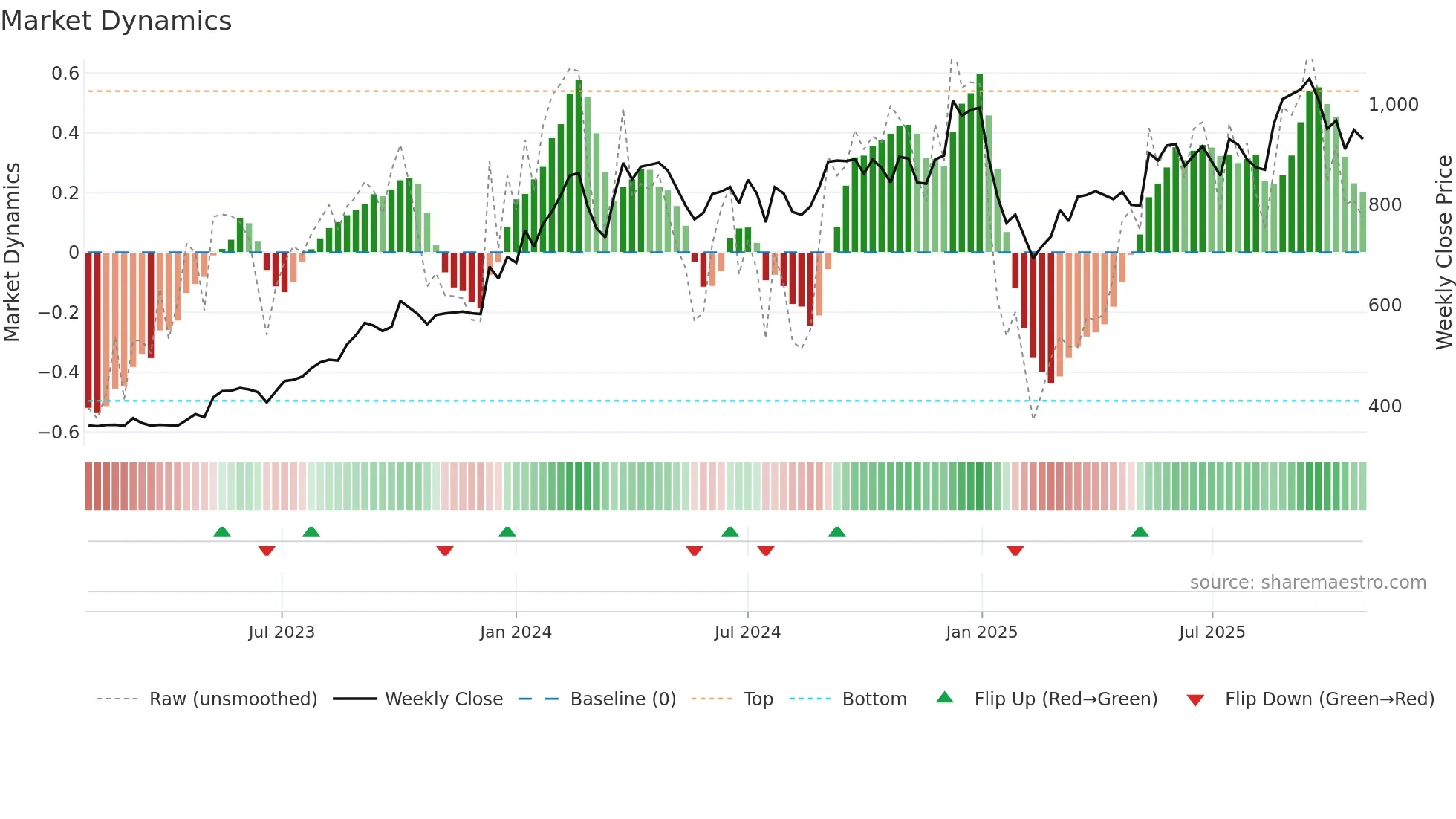 CHALET weekly Market Dynamics chart