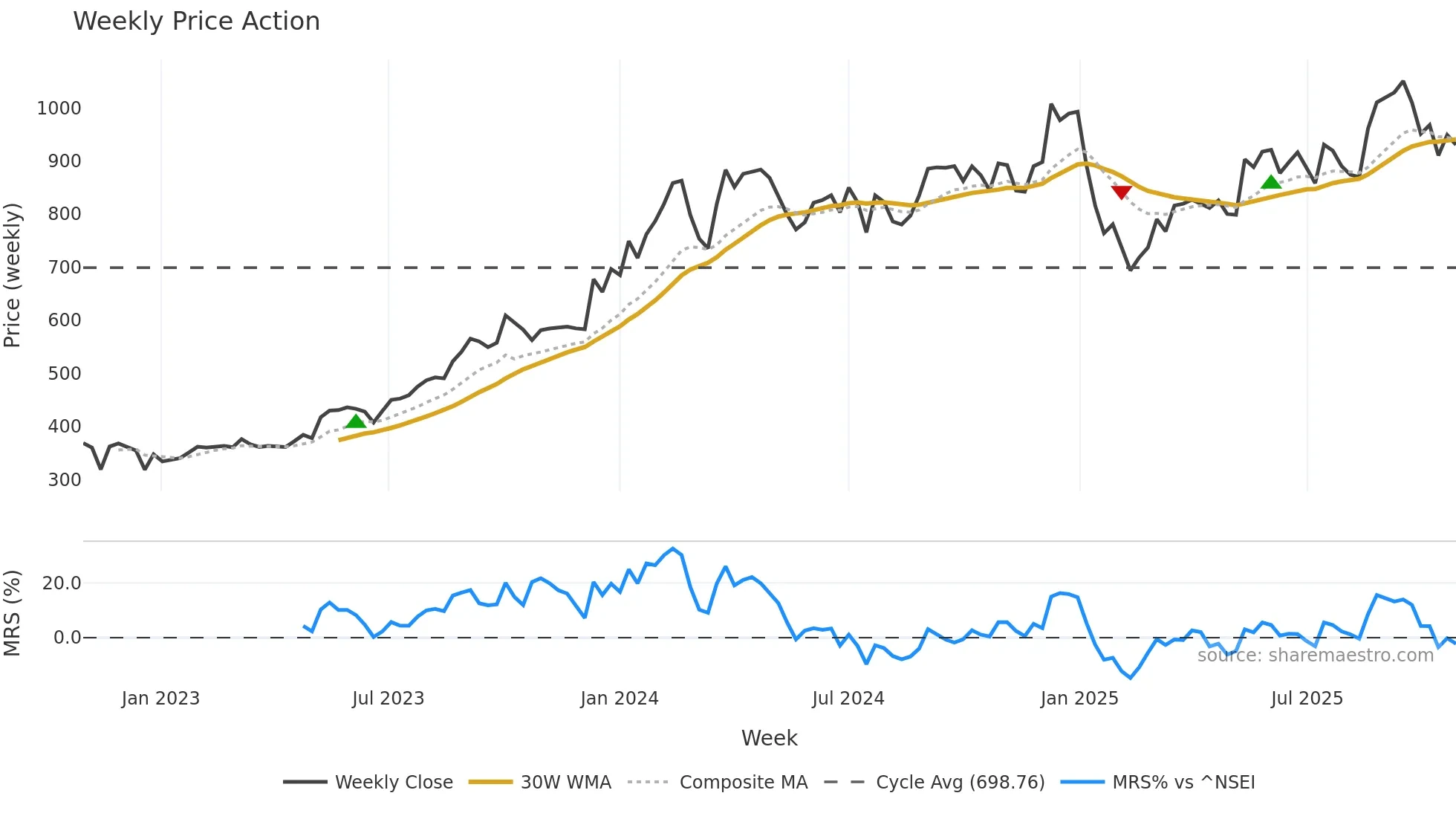 CHALET weekly Price Action chart, closing 2025-10-27