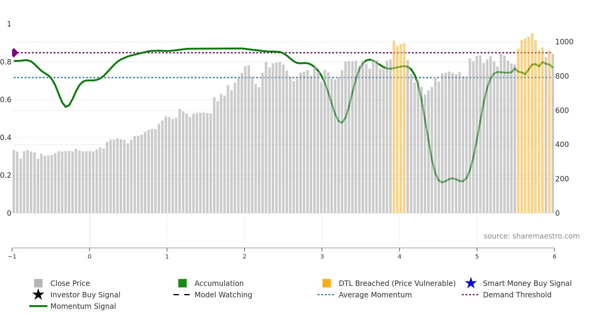 CHALET weekly Smart Money chart