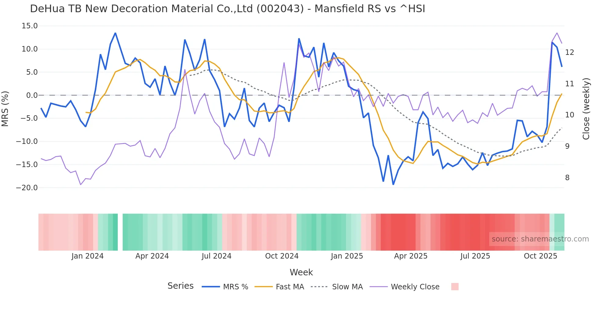 002043 Mansfield Relative Strength chart