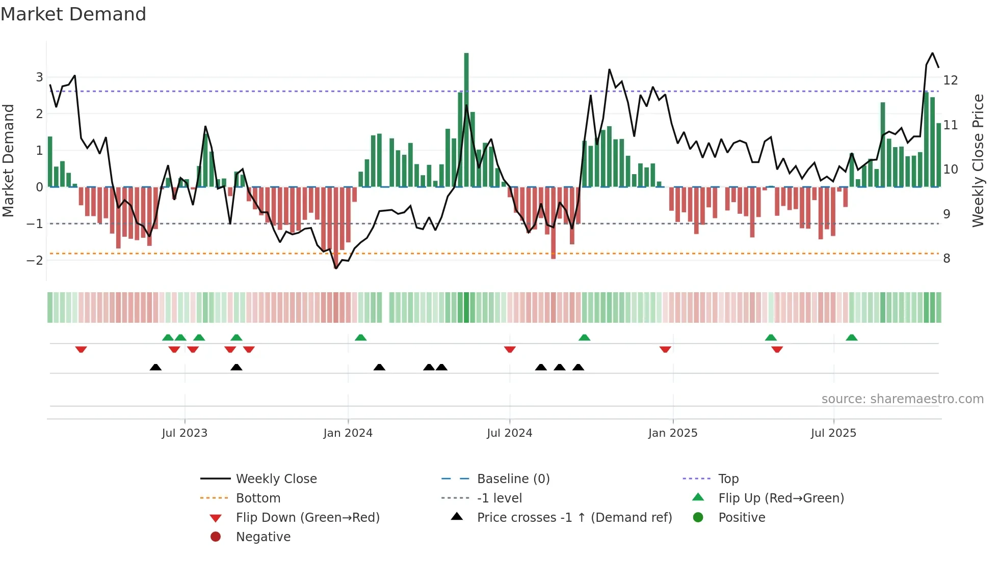 002043 weekly Market Demand chart