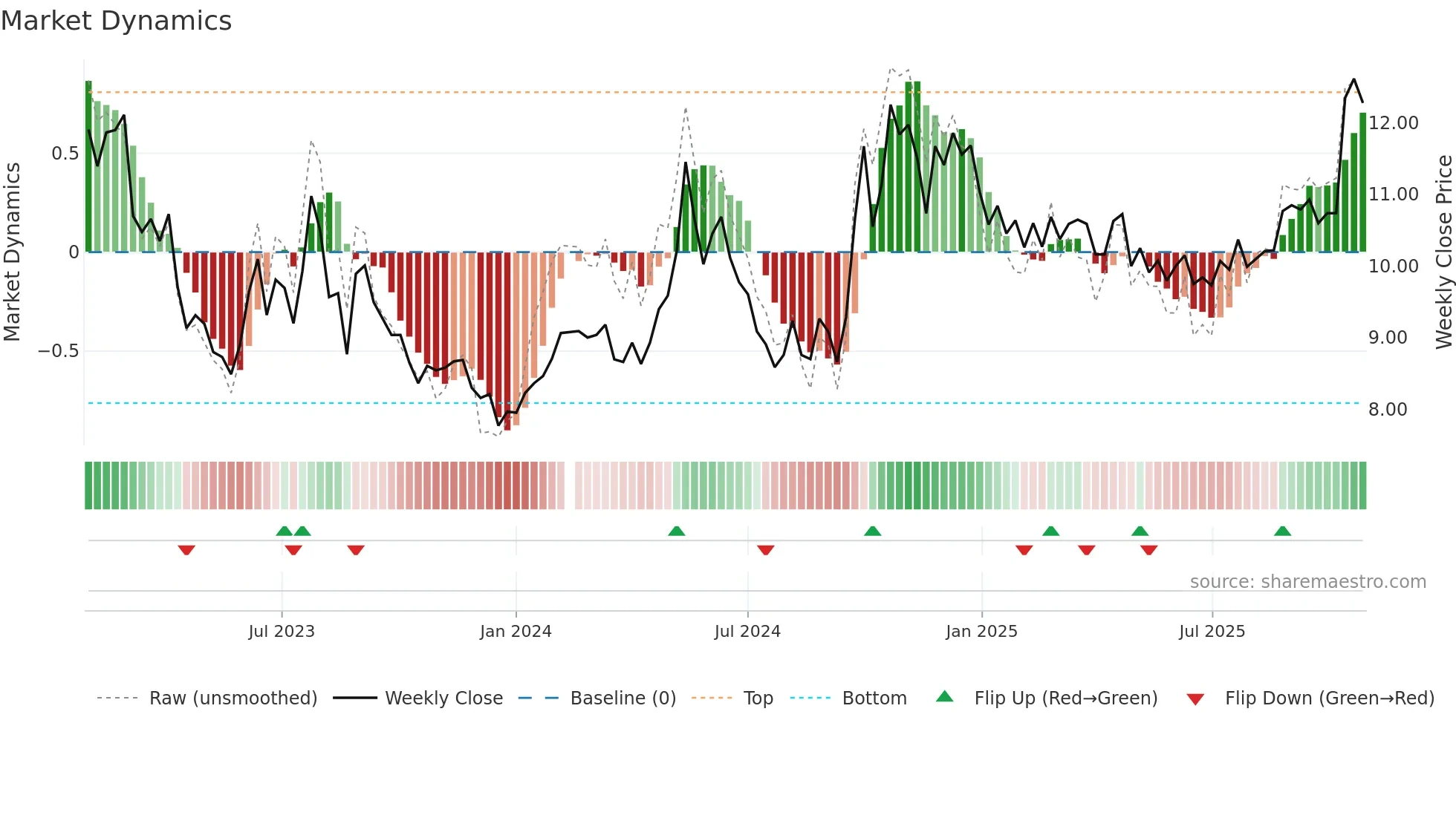 002043 weekly Market Dynamics chart