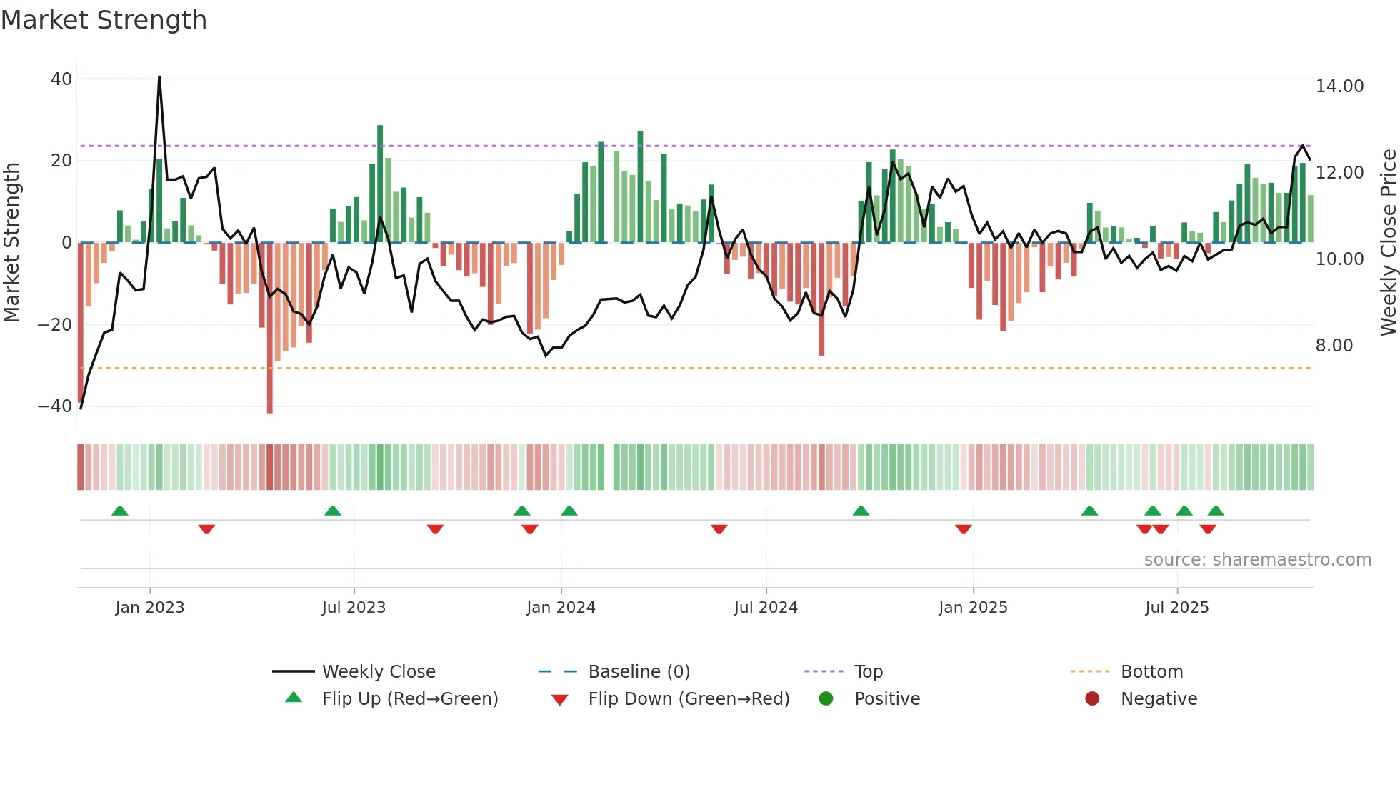 002043 weekly Market Strength chart