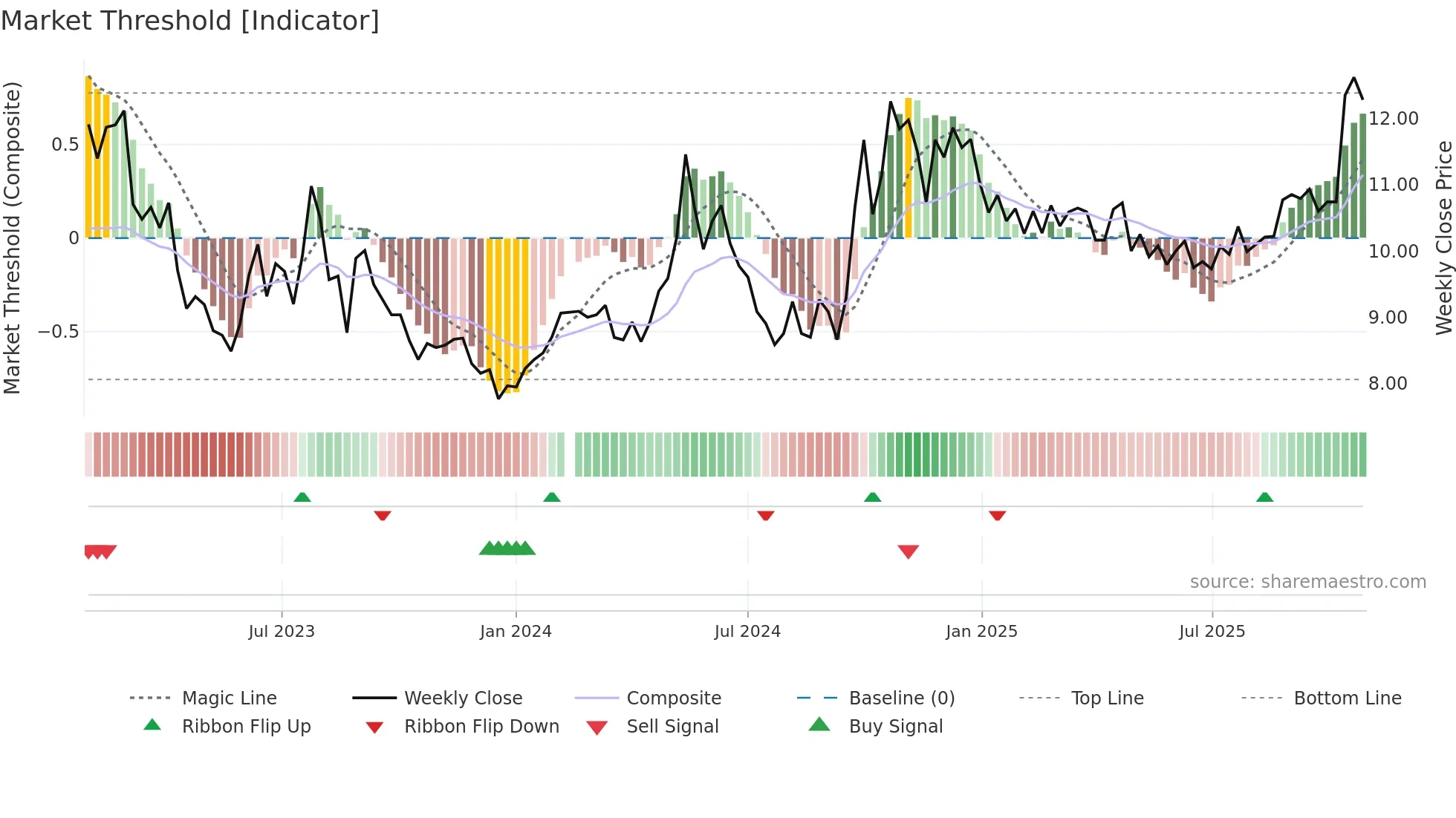 002043 weekly Market Threshold chart