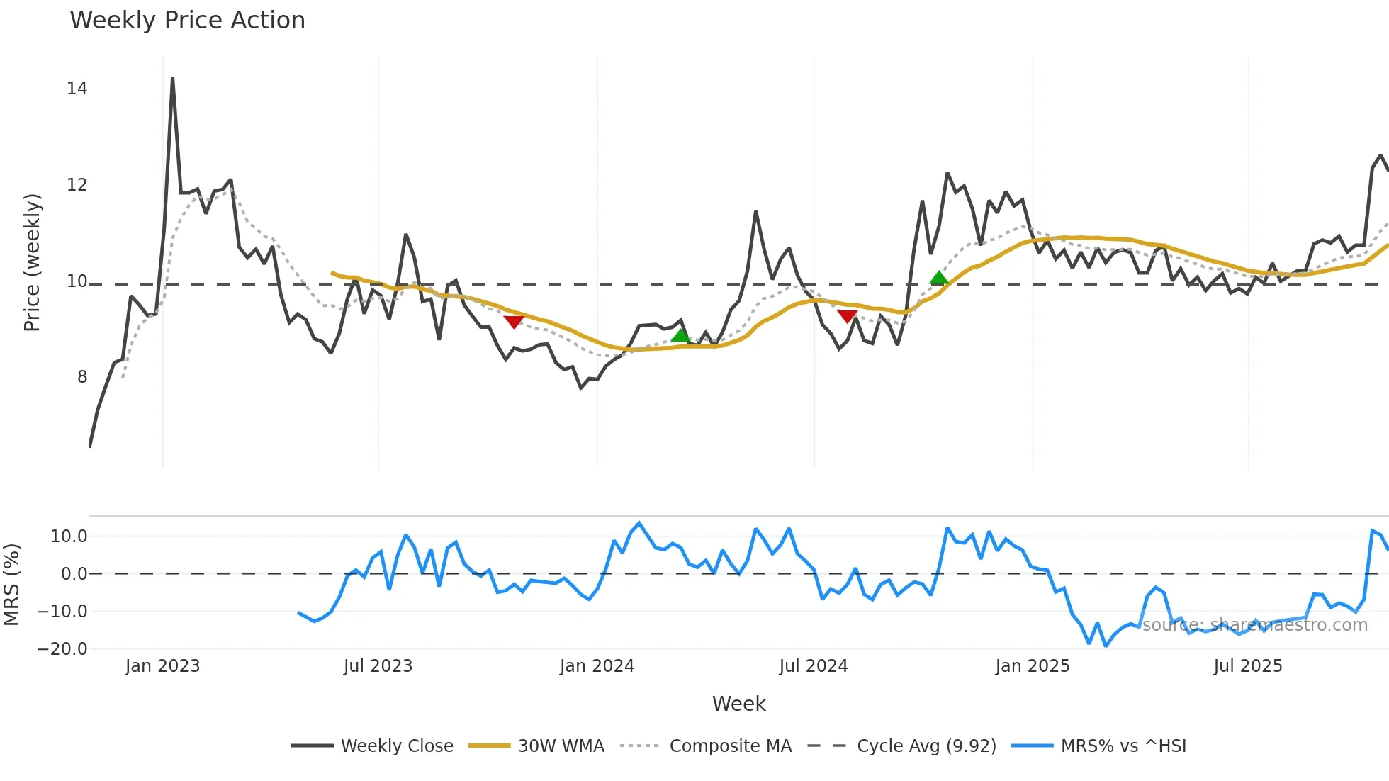 002043 weekly Price Action chart, closing 2025-10-27