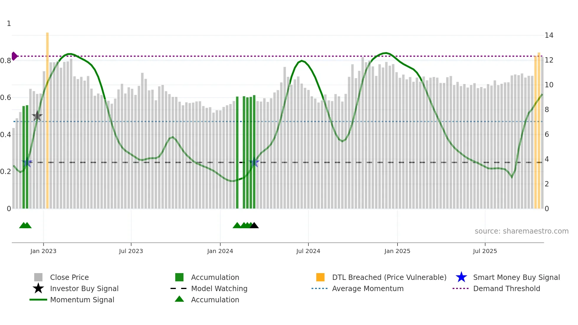 002043 weekly Smart Money chart