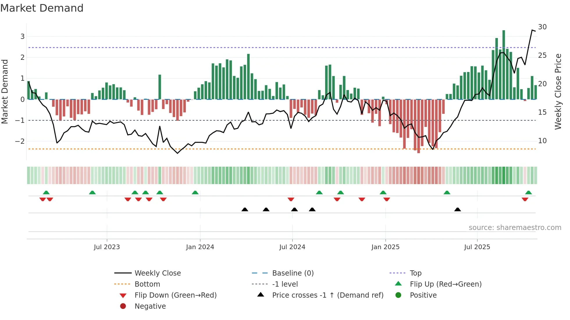 ASMB weekly Market Demand chart