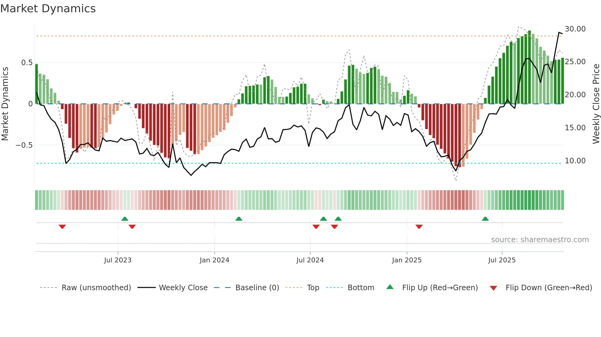 ASMB weekly Market Dynamics chart